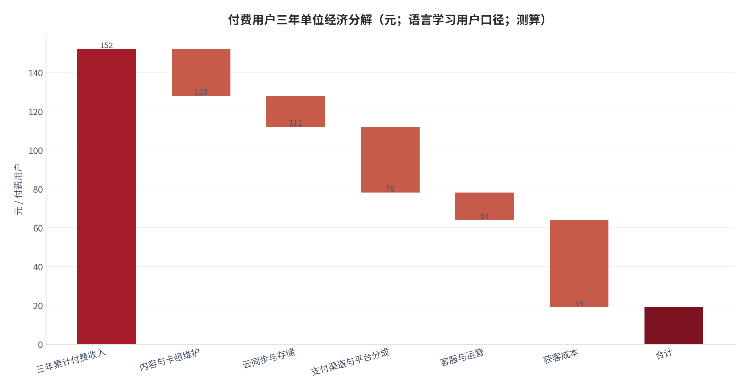 图 10：付费用户三年单位经济分解（元；语言学习用户口径；测算）。以三年累计付费 152 元为基数，按公开的成本结构口径逐项扣减 [3][8]。资料来源：公开机构口径 [3][8]，测算