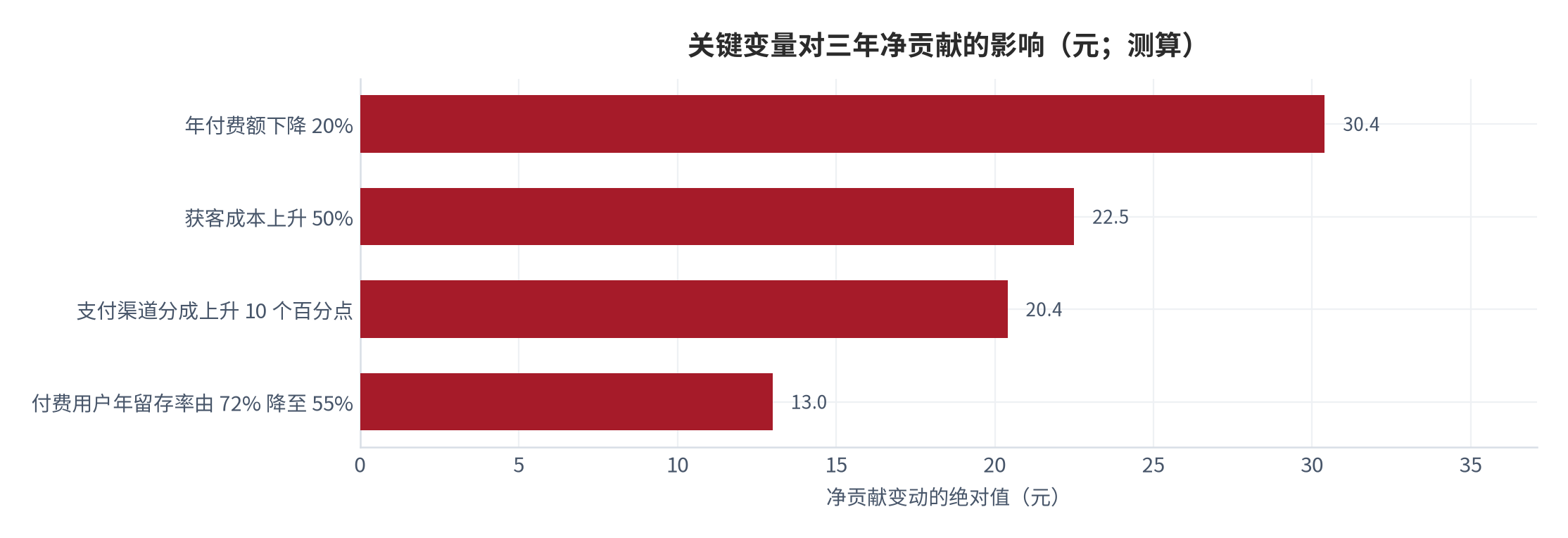 图 18:关键变量对三年净贡献的影响(元;测算)。以语言学习用户口径的三年净贡献 19 元为基准,逐项做单变量冲击。资料来源:测算