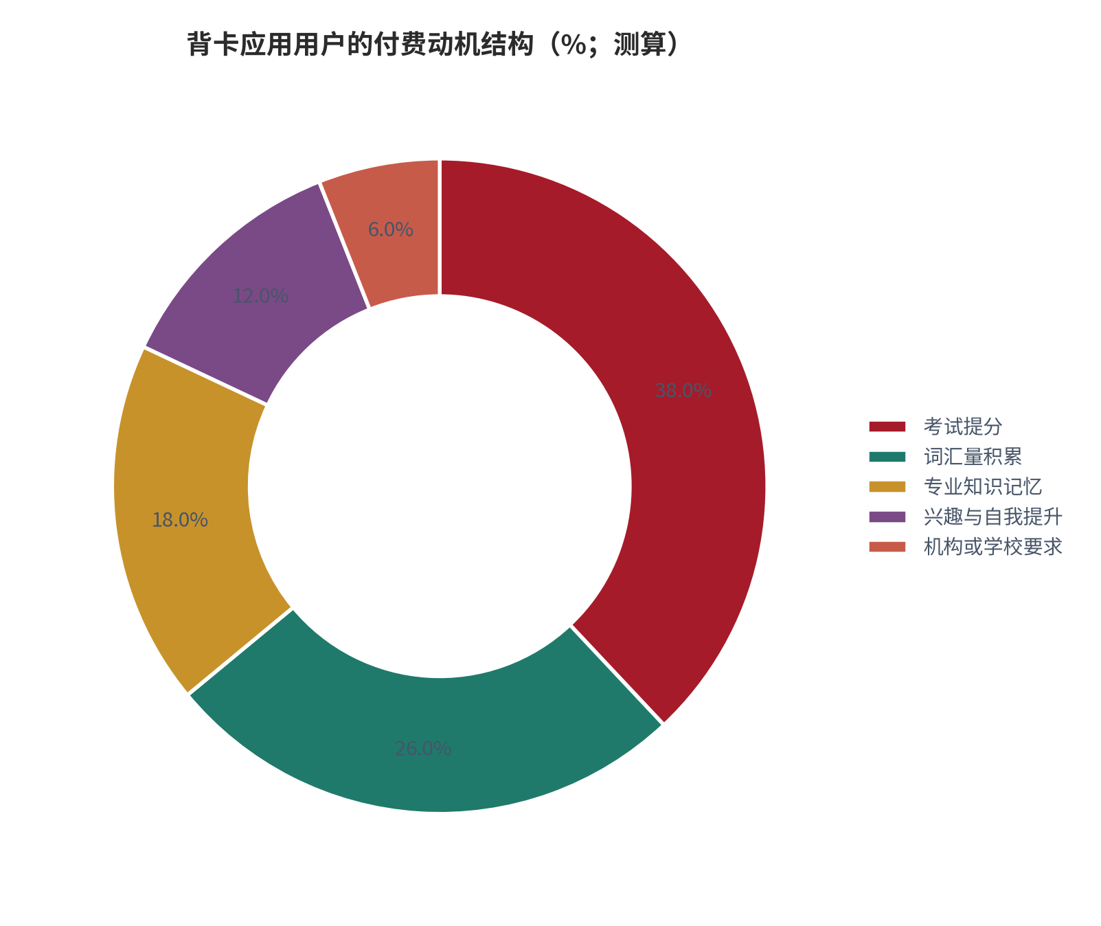 图 6:背卡应用用户的付费动机结构(%;测算)。按公开的备考、语言学习与专业认证需求结构估算。资料来源:测算