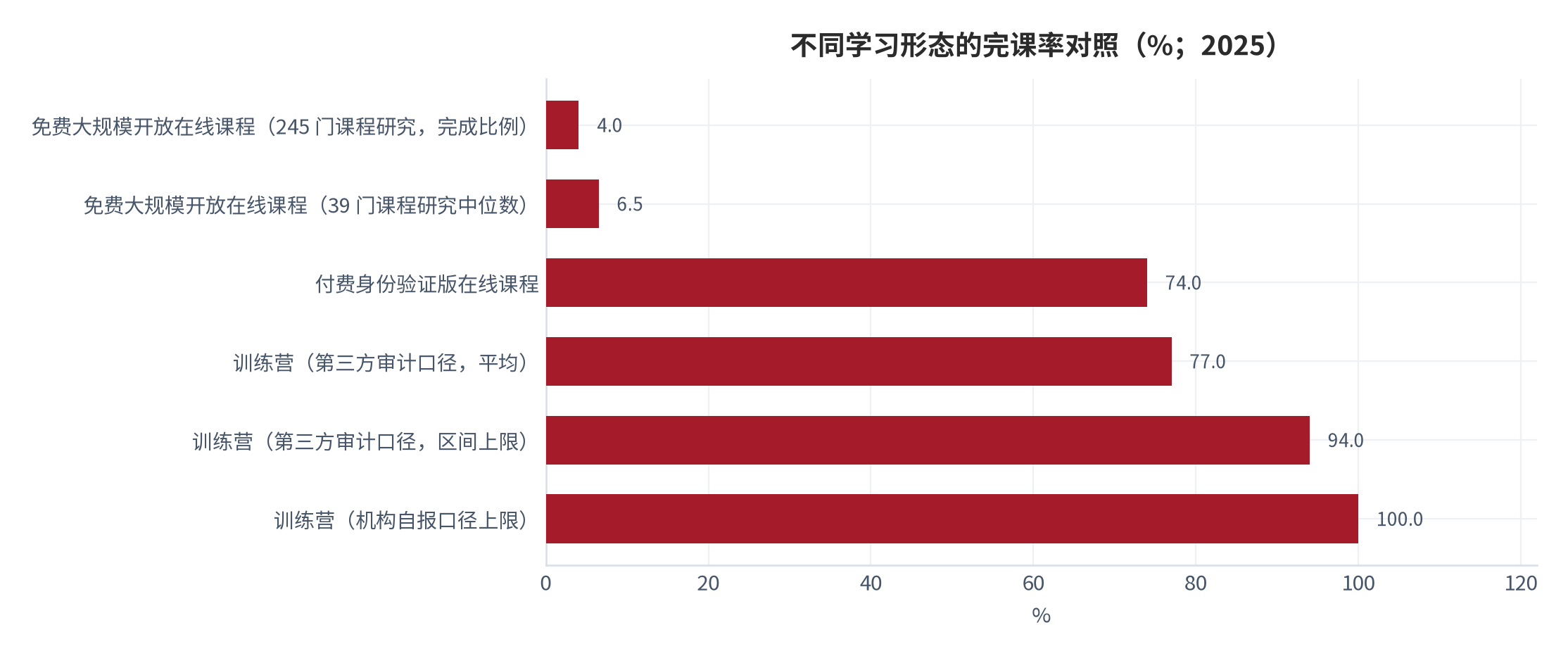 图 5：不同学习形态的完课率对照（%；2025）。免费大规模开放在线课程从 4.0% 到 6.5%，付费身份验证版 74.0%，训练营第三方审计口径平均 77.0%、上限 94.0%，机构自报口径上限 100.0%。资料来源：公开研究与第三方审计口径 [4][7][8][21][22]