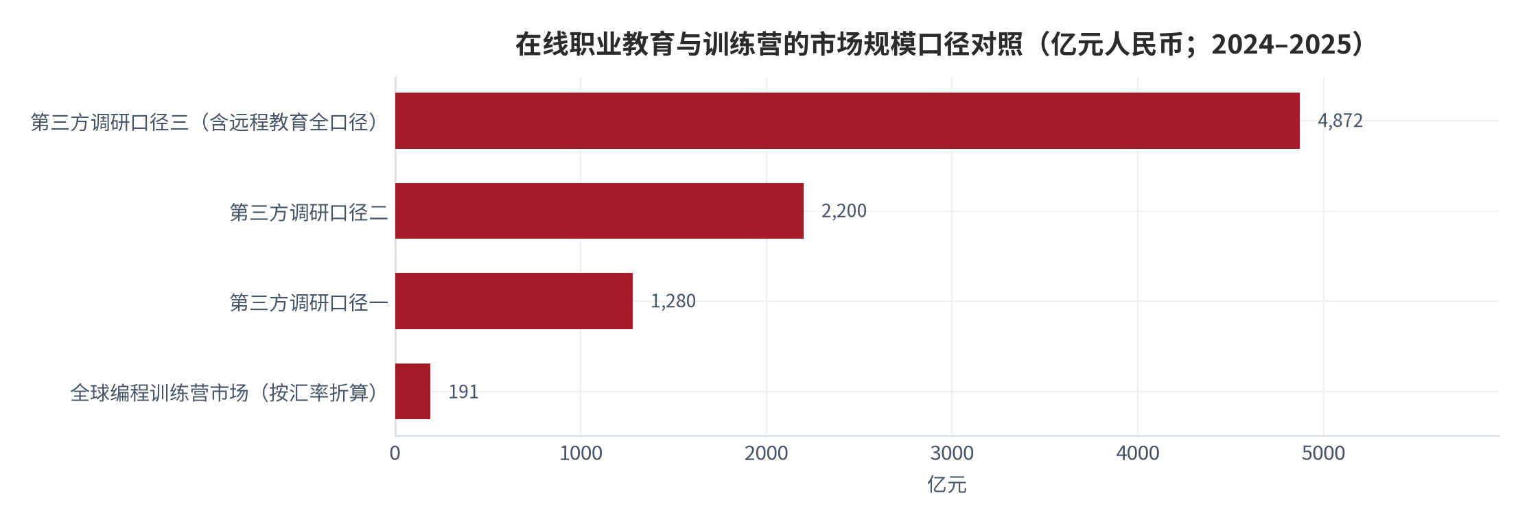 图 2：在线职业教育与训练营的市场规模口径对照（亿元人民币；2024–2025）。三个在线职业教育口径的规模相差 3.8 倍；全球编程训练营市场折算后约 191 亿元，与最宽口径相差 25.5 倍（测算）。资料来源：公开机构口径 [1][2][3][6]，折算为测算