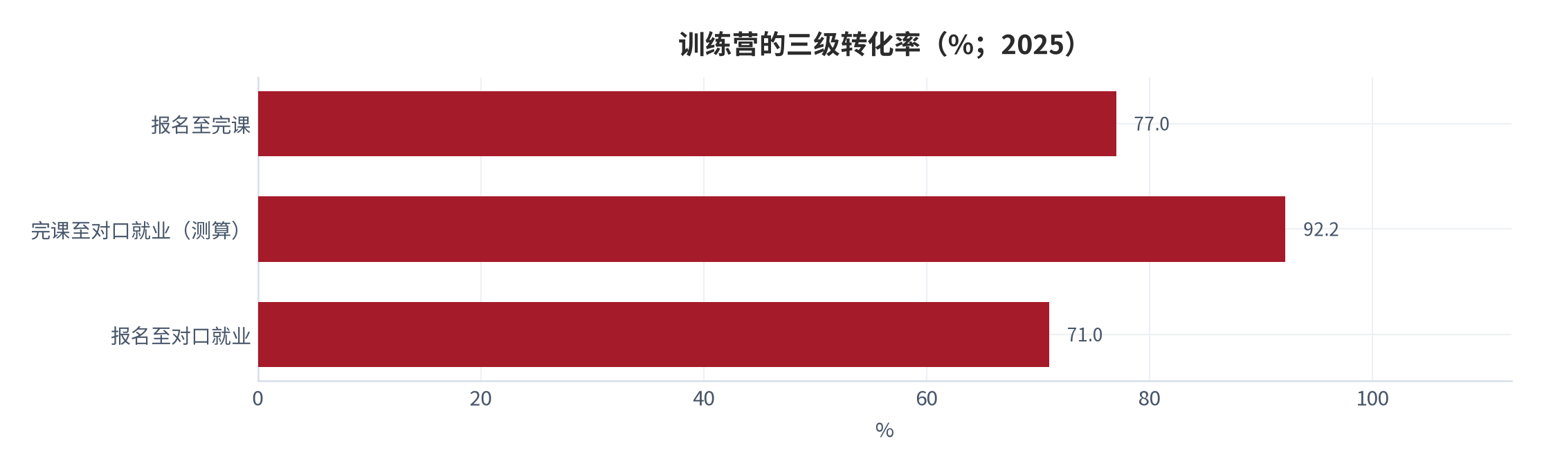 图 1：训练营的三级转化率（%；2025）。报名至完课 77.0% [4]；报名至对口就业 71.0% [7]；两者相除得到完课学员中的对口就业率 92.2%（测算）。资料来源：第三方审计口径 [4][7]，比值为测算