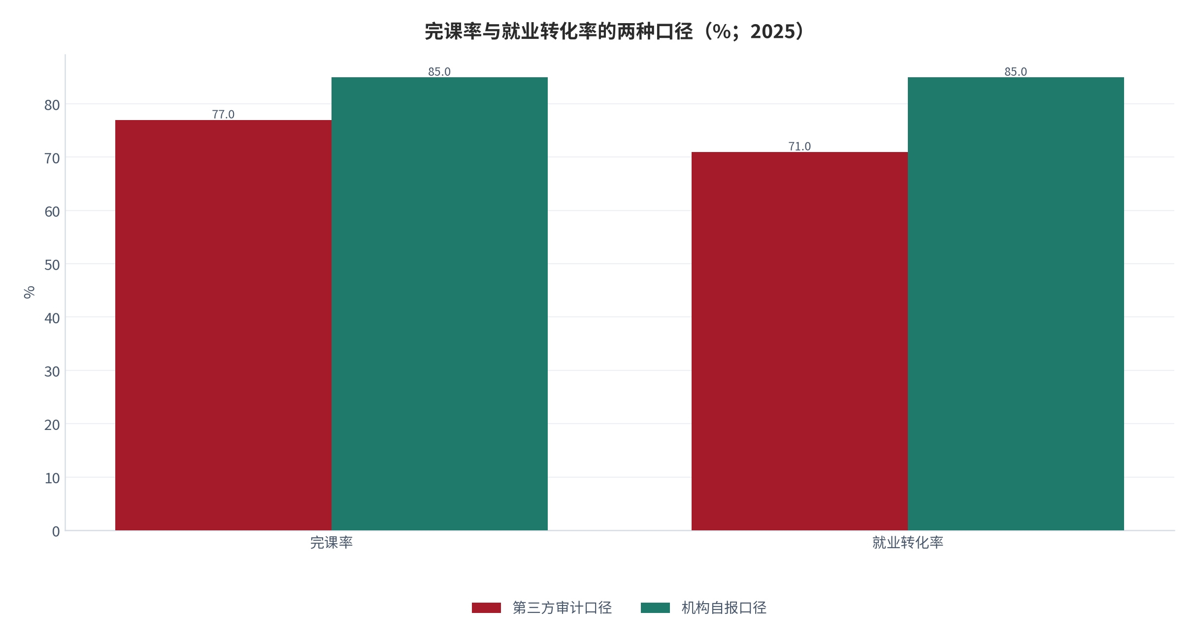 图 6：完课率与就业转化率的两种口径（%；2025）。第三方审计口径下完课率 77.0%、就业转化率 71.0%；机构自报口径下两项均为 85.0%。资料来源：第三方审计口径与公开调查 [4][5][6][7][8]