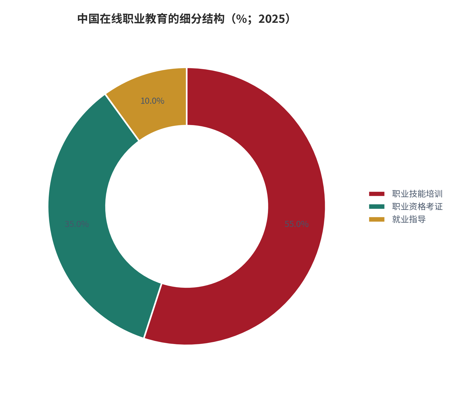 图 3：中国在线职业教育的细分结构（%；2025）。职业技能培训 55%、职业资格考证 35%、就业指导 10%，按 1,280 亿元的第三方调研口径拆分。资料来源：公开机构口径 [1]