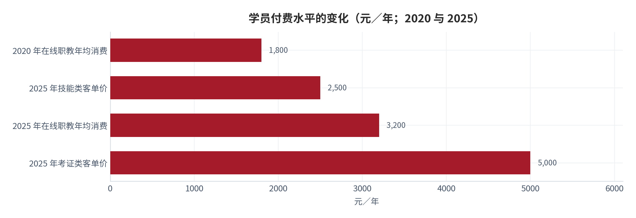 图 4：学员付费水平的变化（元／年；2020 与 2025）。2020 年在线职教年均消费 1,800 元、2025 年升至 3,200 元；2025 年技能类客单价约 2,500 元、考证类超过 5,000 元。资料来源：公开机构口径 [1]
