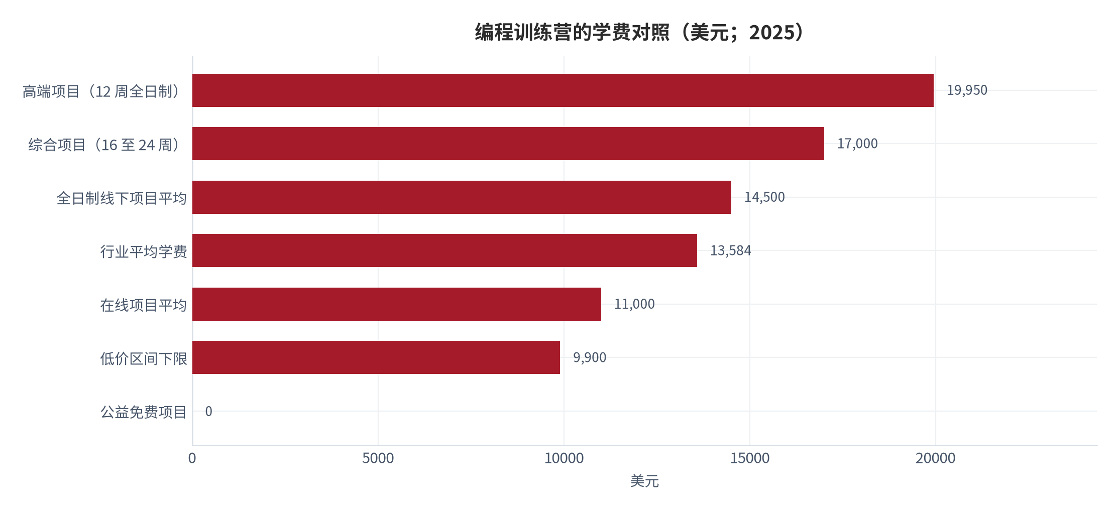 图 7：编程训练营的学费对照（美元；2025）。高端项目 19,950 美元、全日制线下项目平均 14,500 美元、行业平均 13,584 美元、在线项目平均 11,000 美元、公益免费项目 0 美元。资料来源：公开报价整理 [6][8]