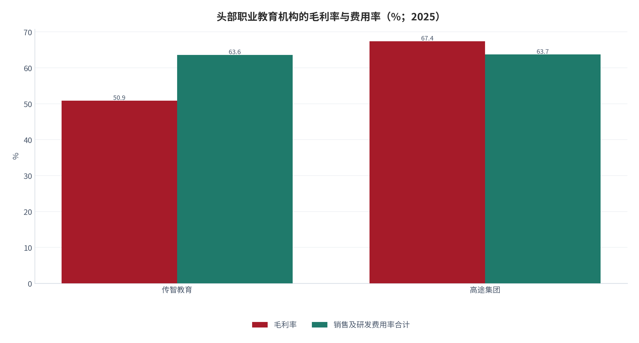 图 14：头部职业教育机构的毛利率与费用率（%；2025）。传智教育毛利率 50.85%、期间费用率 63.6%；高途集团毛利率 67.4%、销售及研发费用率合计 63.7%。两者费用率口径不完全一致（前者含管理费用），仅作量级对照。资料来源：公司定期报告与财报解读 [10][11][12]