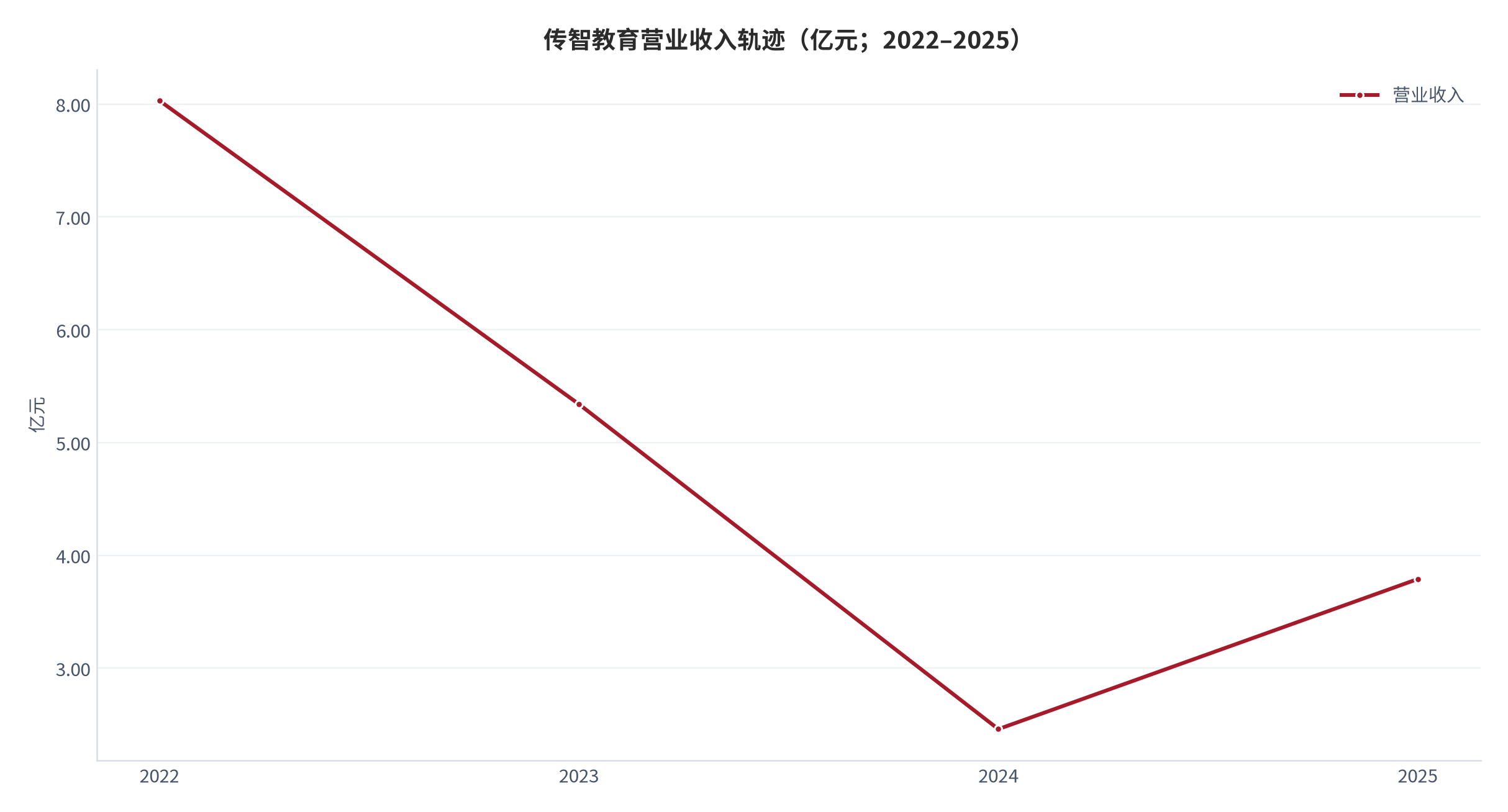 图 12：传智教育营业收入轨迹（亿元；2022–2025）。2022 年 8.03、2023 年 5.34、2024 年 2.46、2025 年 3.79 亿元；2025 年同比回升 54.43%，但三年复合增长率仍为 −22.11%。资料来源：公司定期报告 [10]