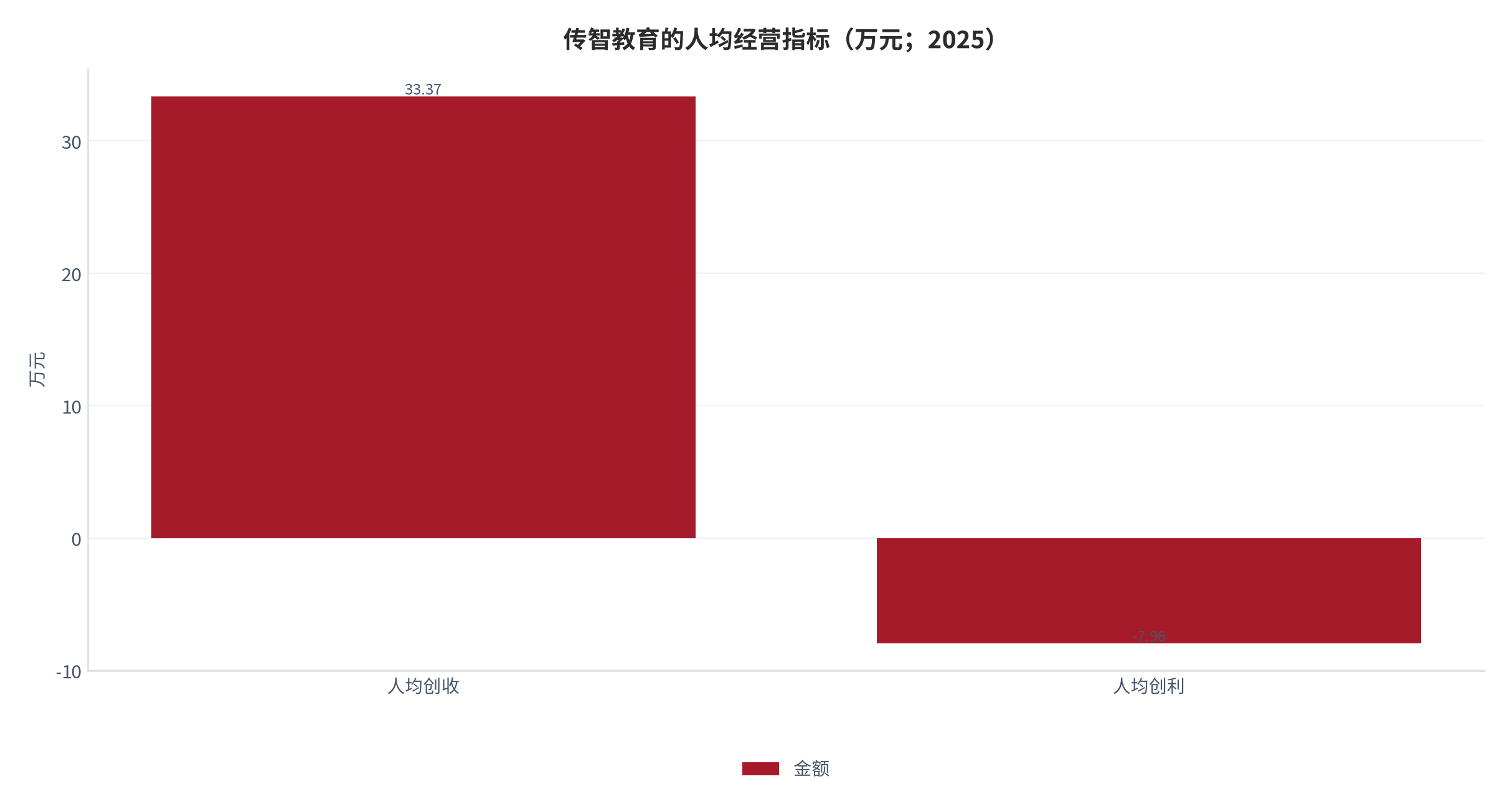 图 13：传智教育的人均经营指标（万元；2025）。人均创收 33.37 万元、人均创利 −7.96 万元。资料来源：公司定期报告 [10]