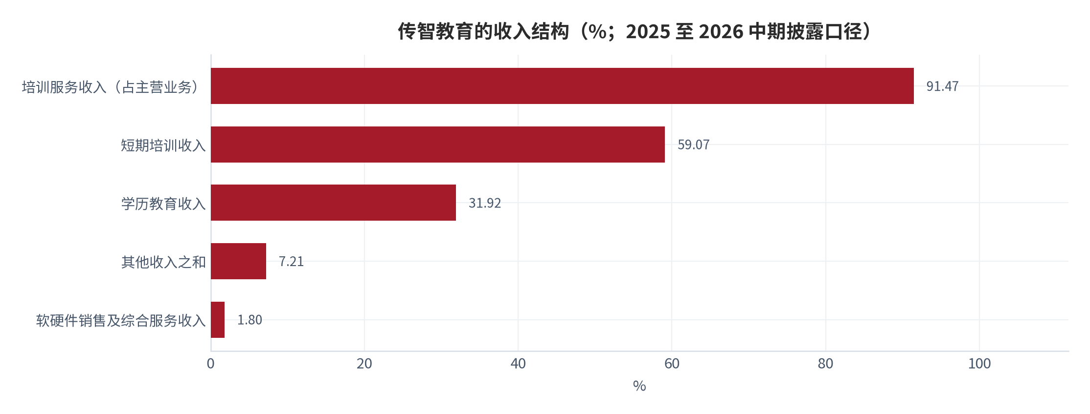 图 15：传智教育的收入结构（%；2025 至 2026 中期披露口径）。培训服务收入占主营业务 91.47%、短期培训收入 59.07%、学历教育收入 31.92%。公司披露中培训服务与学历教育两项合计超过 100%，反映收入分类存在交叉，各项不可直接相加。资料来源：公司定期报告 [9][10]