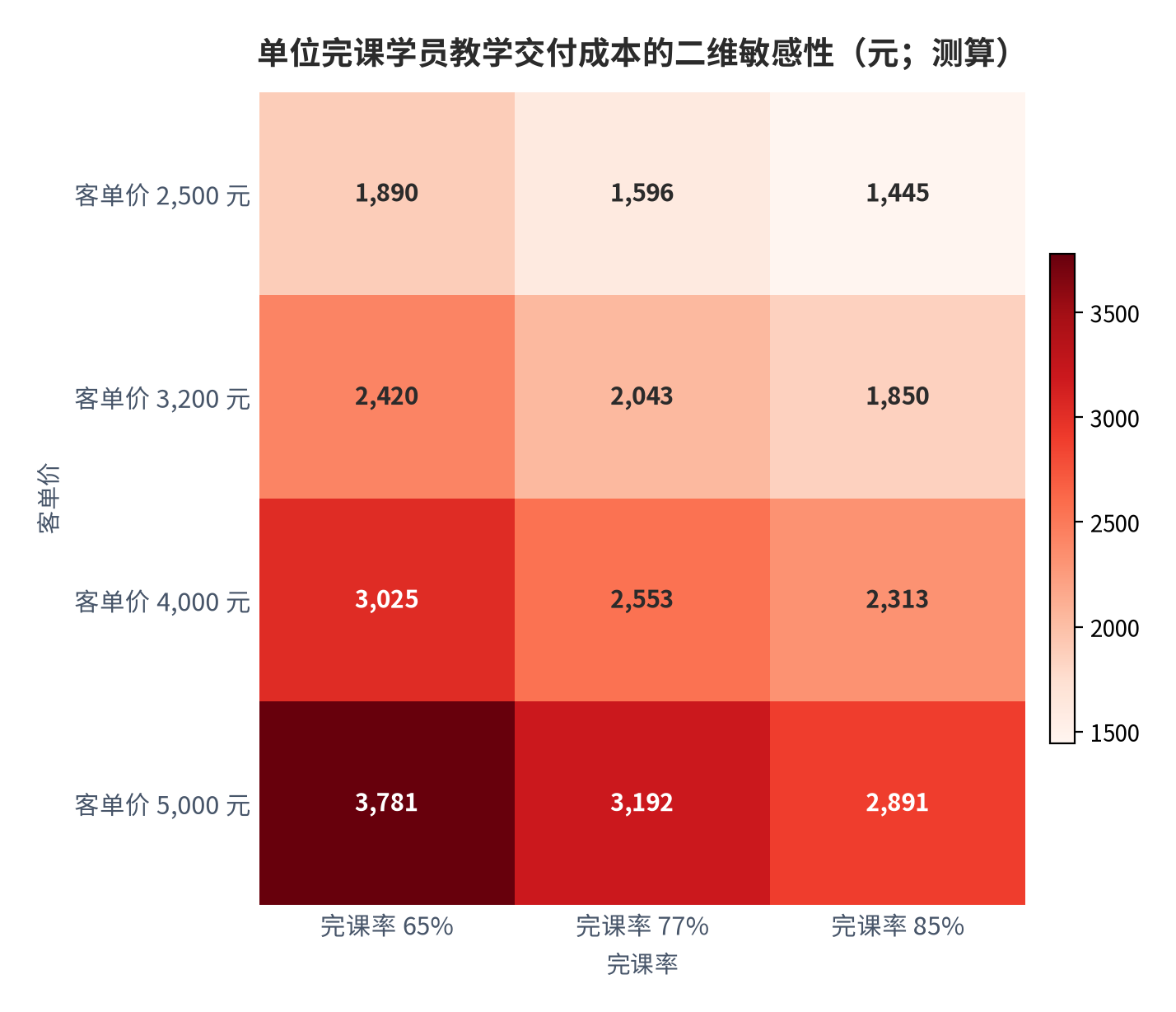 图 10：单位完课学员教学交付成本的二维敏感性（元；测算）。行变量为客单价，列变量为完课率；在客单价 3,200 元、完课率 77% 的交点上为 2,043 元。资料来源：营业成本率取自公开口径 [10]，矩阵为测算