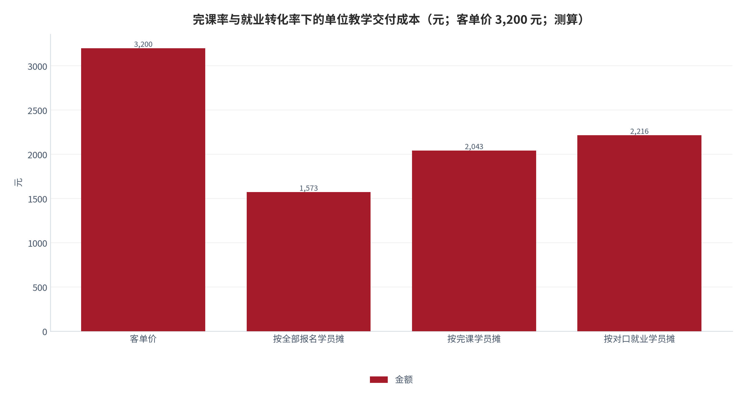 图 9：完课率与就业转化率下的单位教学交付成本（元；客单价 3,200 元；测算）。按全部报名学员摊 1,573 元、按完课学员摊 2,043 元、按对口就业学员摊 2,216 元，分别占客单价的 49.2%、63.8% 与 69.3%。资料来源：客单价与毛利率取自公开口径 [1][10]，摊算为测算