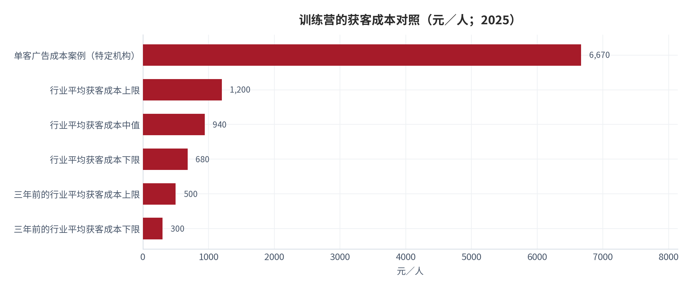 图 16：训练营的获客成本对照（元／人；2025）。行业平均获客成本区间 680 至 1,200 元、中值 940 元，三年前为 300 至 500 元；另有一个 K12 机构的单客广告成本案例达 6,670 元。该案例属不同细分赛道，仅作量级参照。资料来源：行业调研与案例披露 [14]