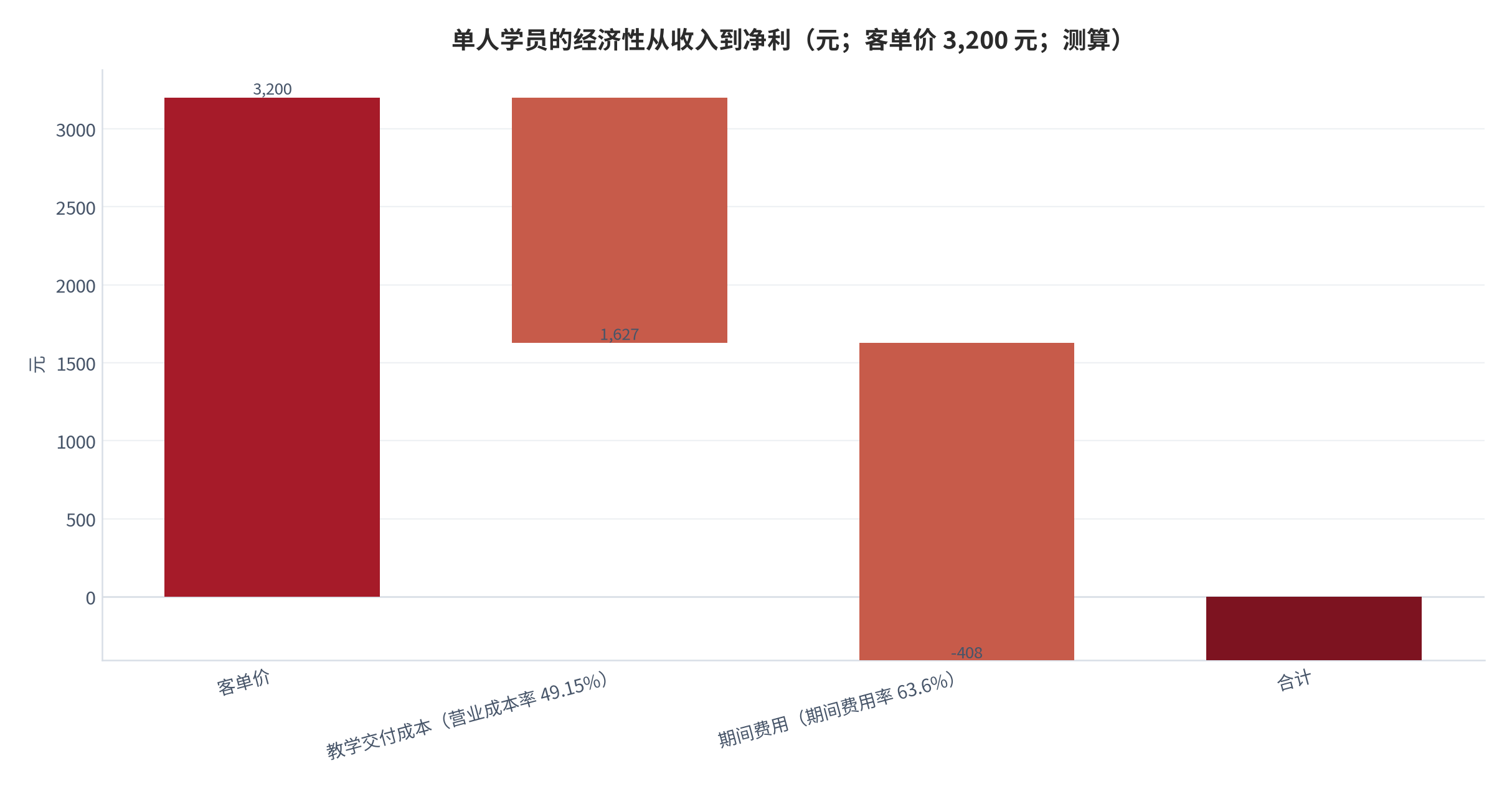 图 18：单人学员的经济性从收入到净利（元；客单价 3,200 元；测算）。客单价 3,200 元，减教学交付成本 1,573 元、减期间费用 2,035 元，得到 −408 元、净利率 −12.7%。资料来源：客单价与费用率取自公开口径 [1][10]，计算为测算