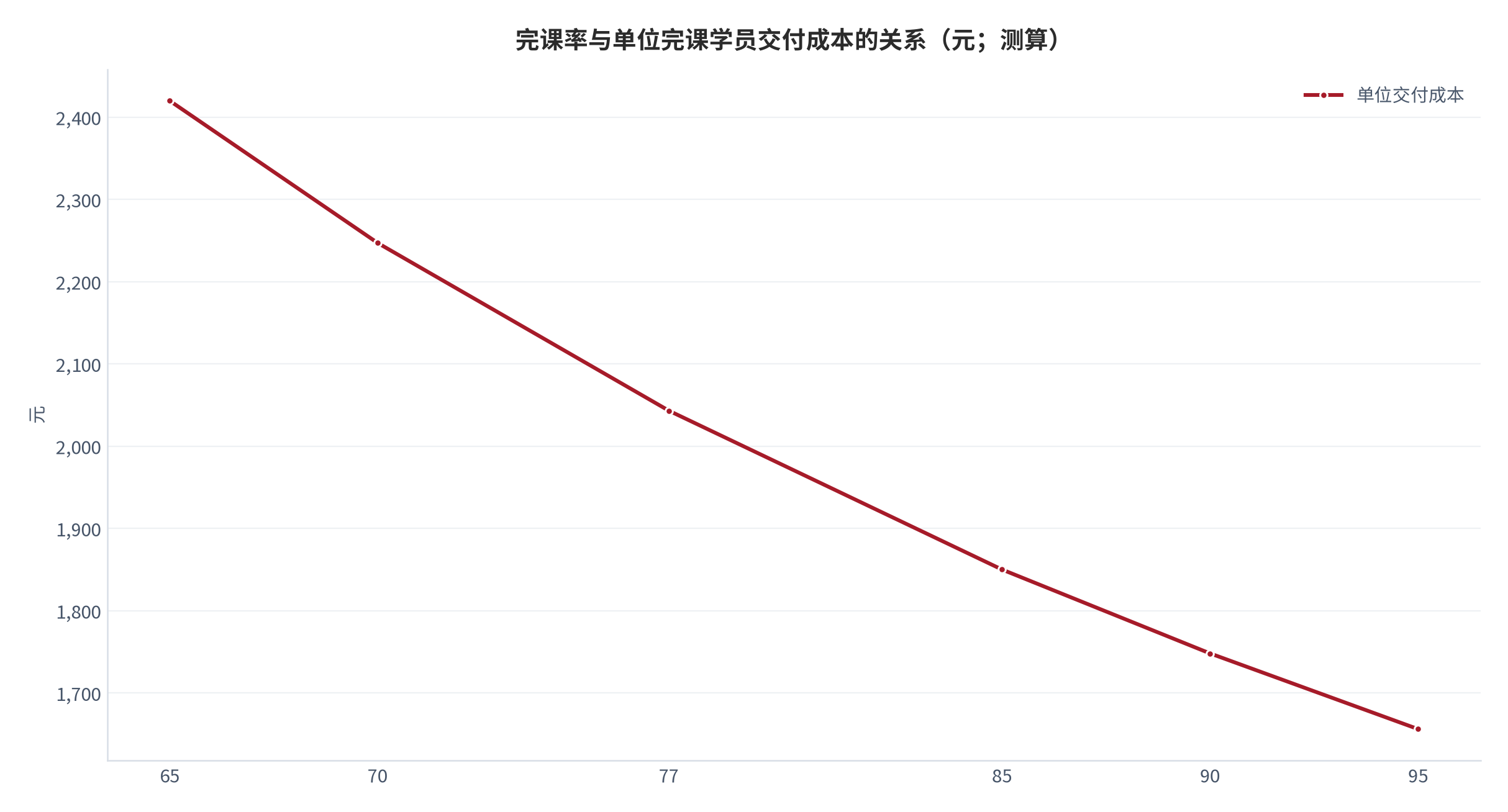 图 11：完课率与单位完课学员交付成本的关系（元；测算）。完课率从 65% 提升到 95%，单位完课学员的交付成本从 2,420 元降至 1,656 元。资料来源：营业成本率取自公开口径 [10]，曲线为测算