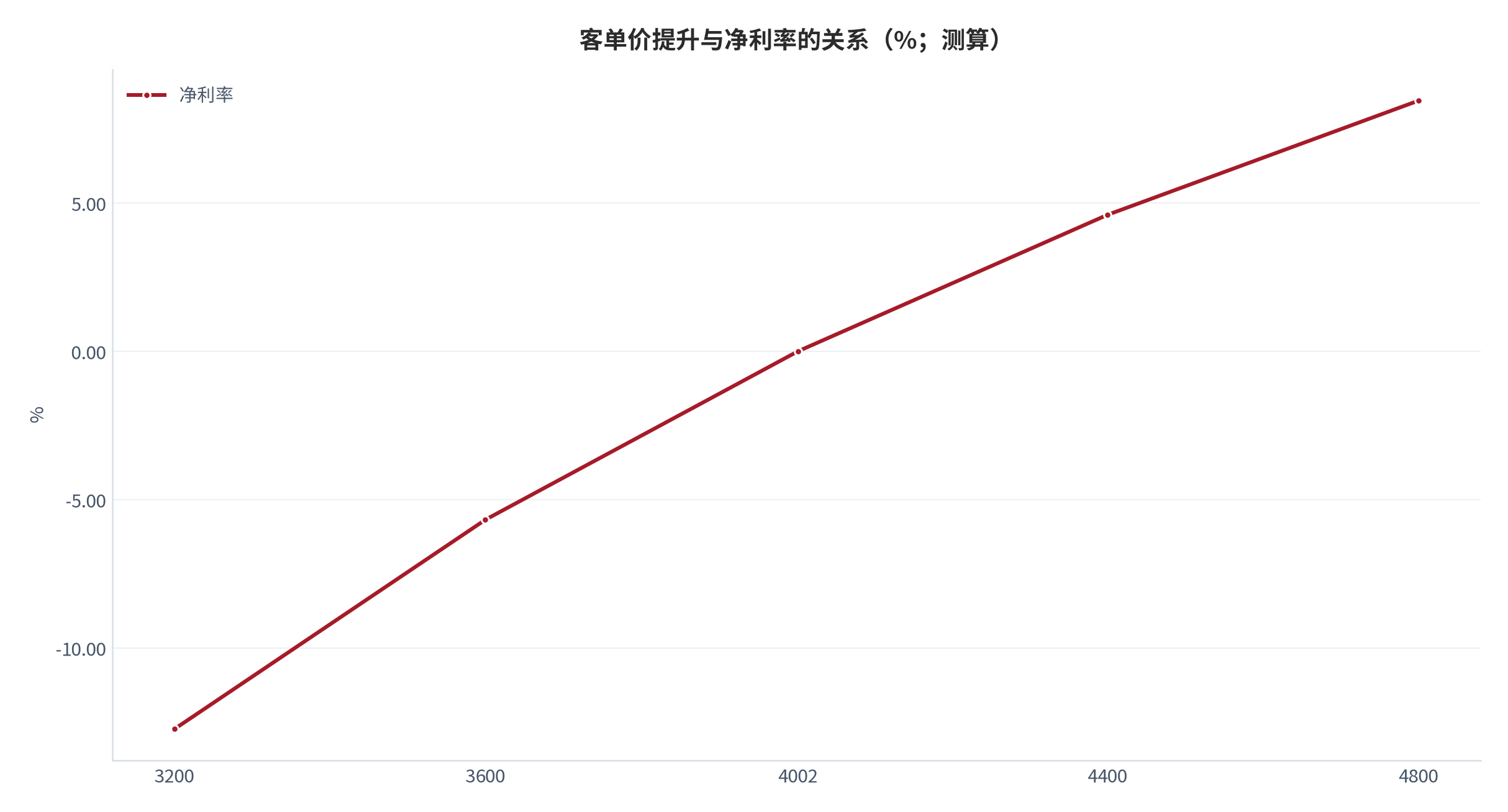 图 20：客单价提升与净利率的关系（%；测算）。客单价从 3,200 元升至 4,800 元，净利率从 −12.74% 升至 8.45%，在 4,002 元处跨过盈亏平衡线。资料来源：客单价与费用率取自公开口径 [1][10]，计算为测算
