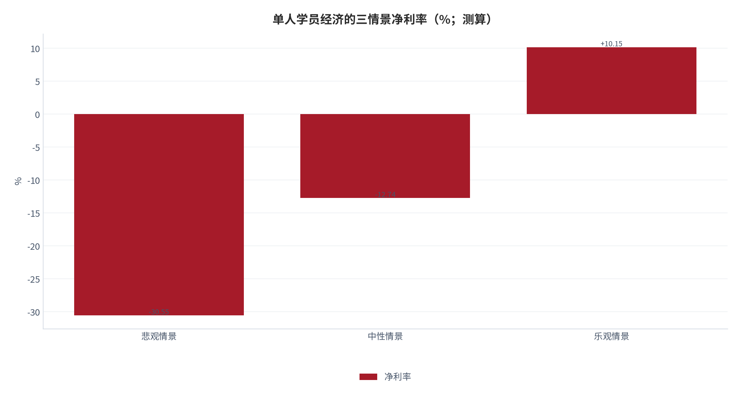 图 19：单人学员经济的三情景净利率（%；测算）。三种客单价 2,500 元、3,200 元与 5,000 元，对应净利率 −30.55%、−12.74% 与 10.15%；期间费用按人摊的固定成本 2,035 元。资料来源：客单价与费用率取自公开口径 [1][10]，计算为测算