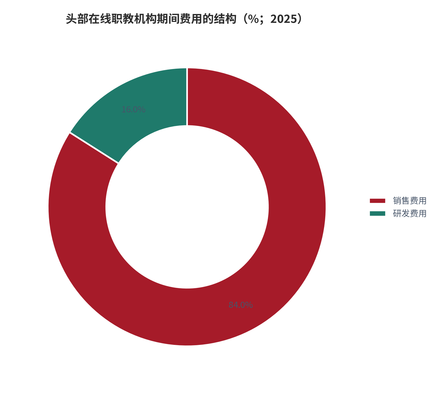 图 17：头部在线职教机构期间费用的结构（%；2025）。按高途集团 2025 年销售费用 32.89 亿元、研发费用 6.27 亿元折算，销售费用占两项合计的 84.0%、研发费用占 16.0%。该结构未包含管理费用，仅覆盖公开披露的两项。资料来源：公司财报披露 [11][12]，折算为测算