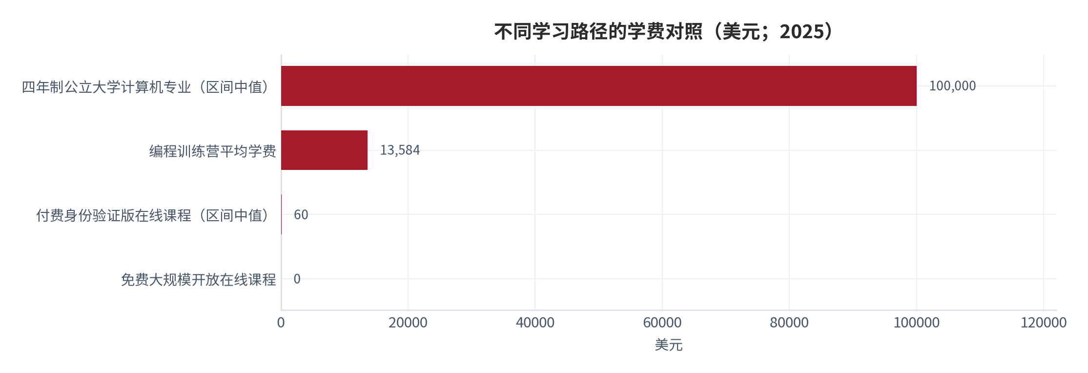 图 8：不同学习路径的学费对照（美元；2025）。四年制公立大学计算机专业区间中值 100,000 美元、编程训练营平均 13,584 美元、付费身份验证版在线课程区间中值 60 美元、免费大规模开放在线课程 0 美元。注意纵轴为线性刻度，两端相差超过三个数量级。资料来源：公开报价整理 [6][21]
