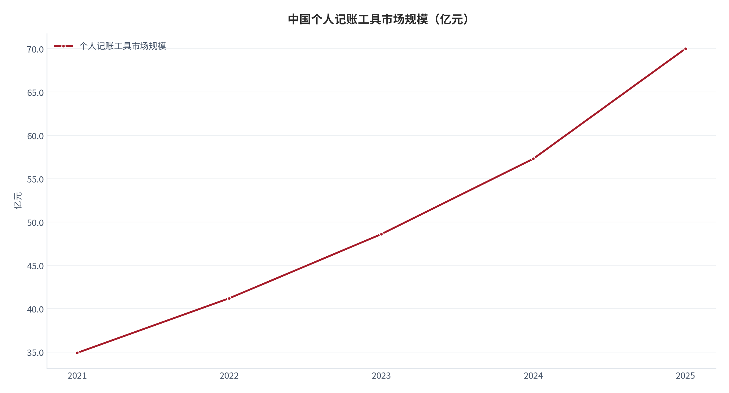 图 1：中国个人记账工具市场规模（亿元；2021–2025）。2023 年数值为第三方文库报告口径 [14]，2021–2022 与 2024–2025 为按报告披露复合增速回推的测算值。资料来源：[14]，测算