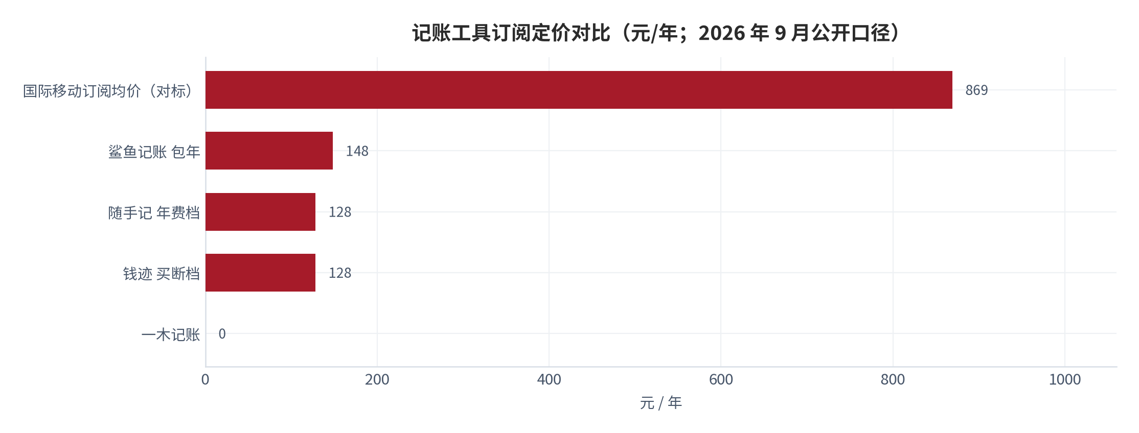 图 5：记账工具订阅定价对比（元/年；2026 年 9 月公开口径）。国内报价取公开标价档 [8][9][10]，国际均价按 10.20 美元/月、7.1 汇率折算 [7]。资料来源：[7][8][9][10]