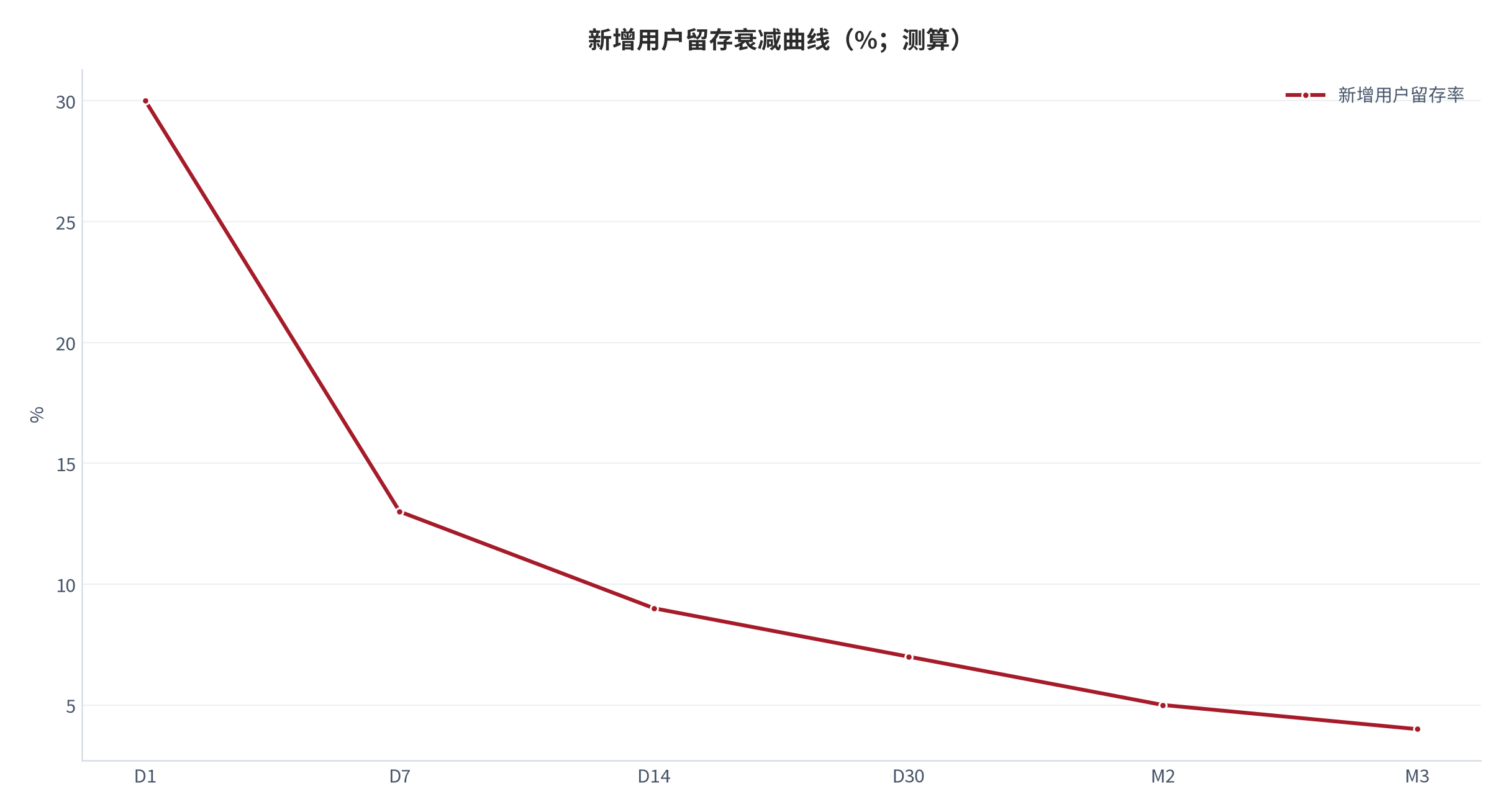 图 10：新增用户留存衰减曲线（%；测算）。锚定移动应用留存基准（次日 25%–35%、7 日 10%–15%、30 日 4%–8%）[7]，取中上分位并向外延伸至第 3 个月。资料来源：[7]，测算