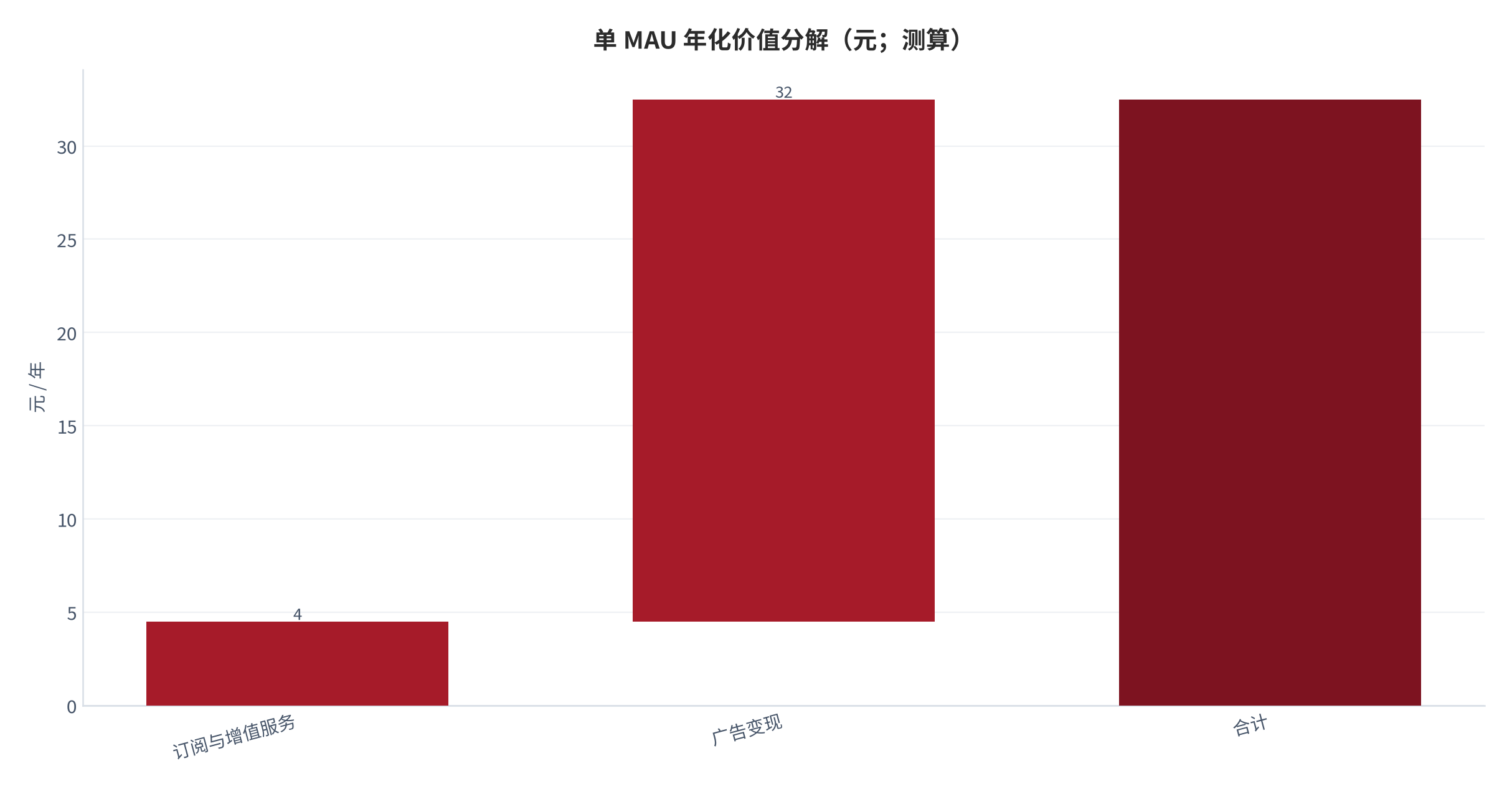 图 8:单 MAU 年化价值分解(元;测算)。基数为订阅与增值服务收入 4.48 元,增量为广告变现收入 28.0 元。资料来源:测算