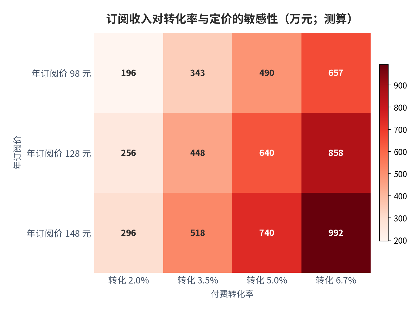 图 6：订阅收入对转化率与定价的敏感性（万元；测算）。口径为每 100 万 MAU 的年度订阅收入，行变量为年订阅价、列变量为付费转化率。资料来源：[5][6][8][9][10]，测算