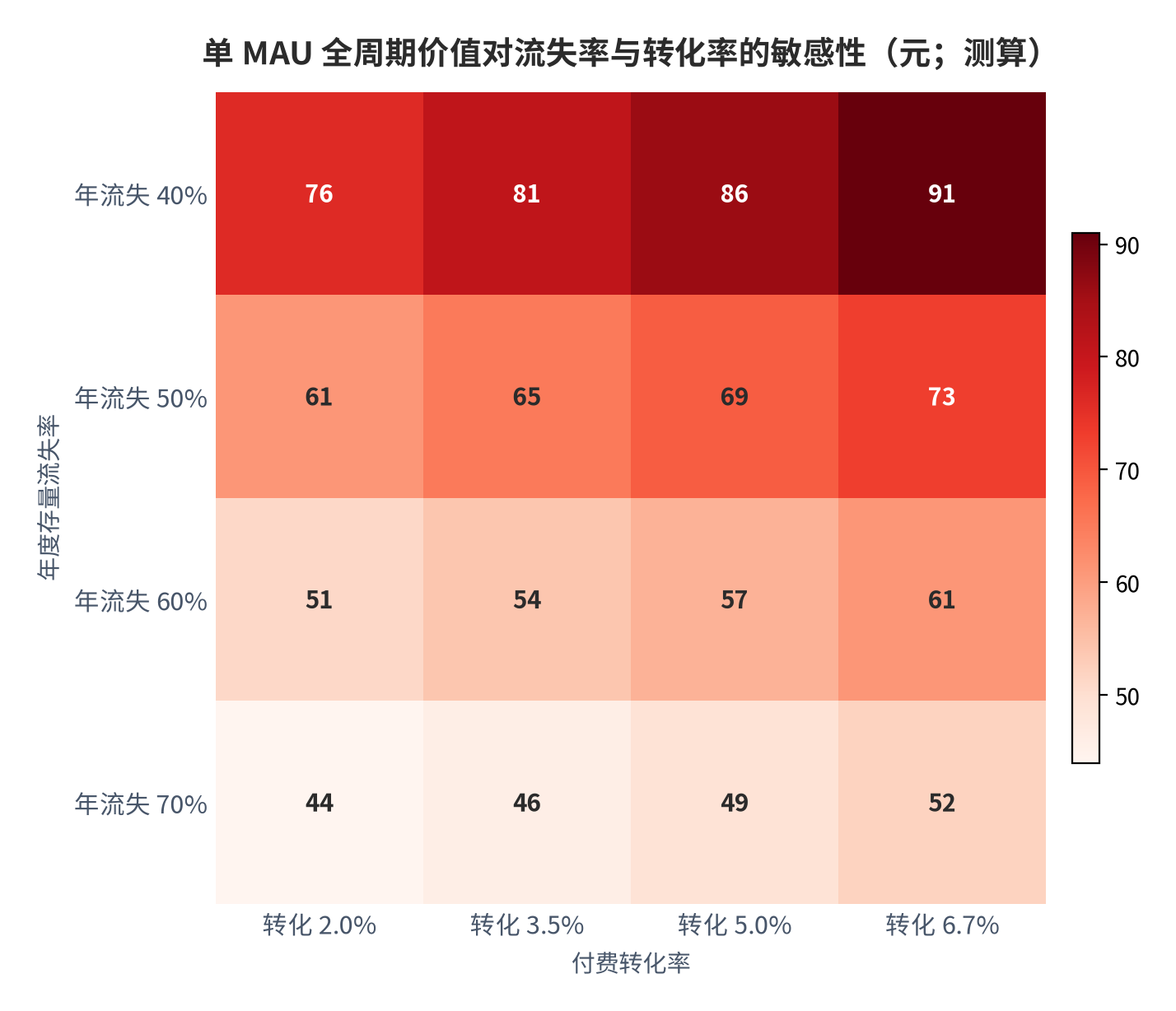 图 11:单 MAU 全周期价值对流失率与转化率的敏感性(元;测算)。行变量为年度存量流失率、列变量为付费转化率;中性组合为转化 3.5% × 流失 50%,对应 65 元。资料来源:测算
