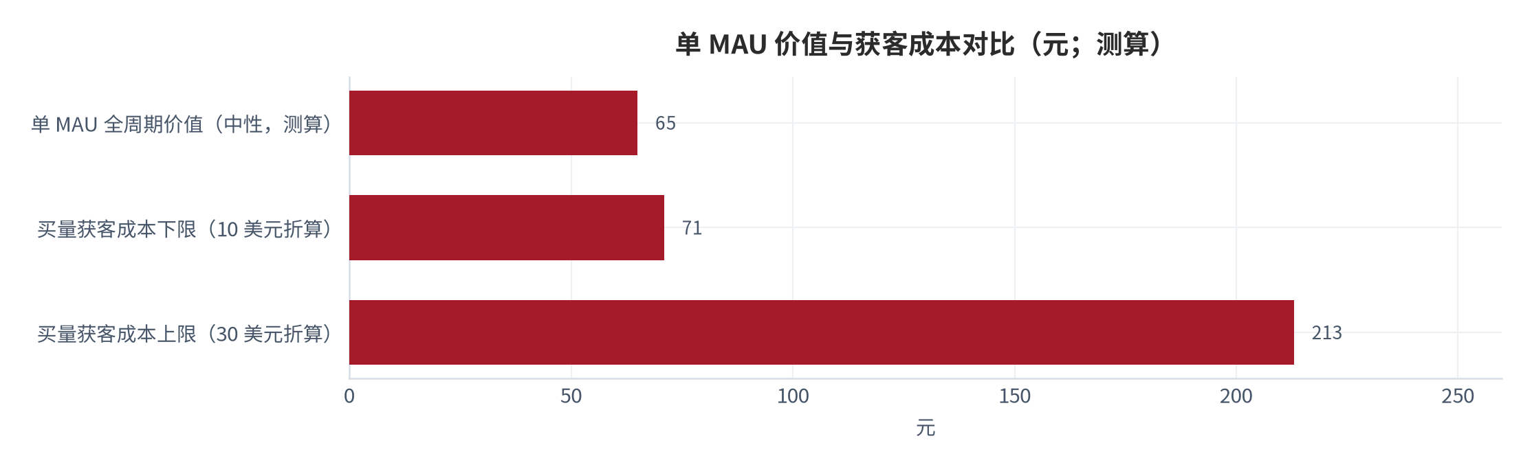 图 14：单 MAU 价值与获客成本对比（元；测算）。获客成本锚定移动应用基准 10–30 美元 [7]，按 7.1 汇率折算。资料来源：[7]，测算