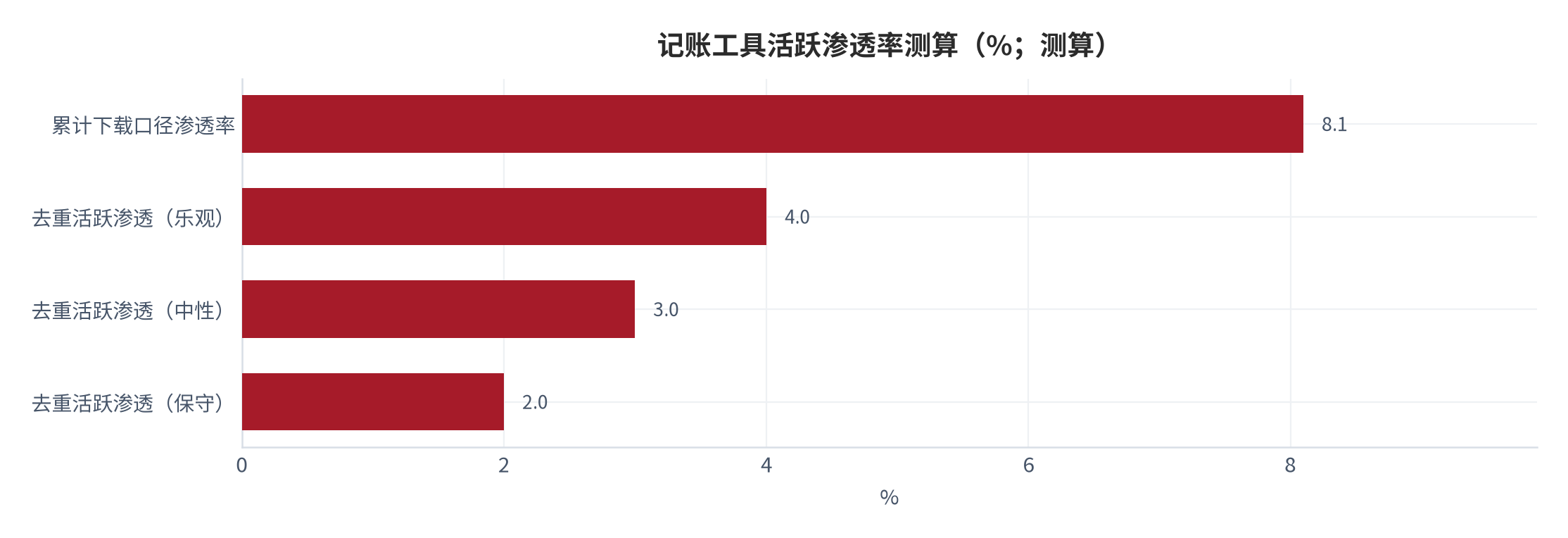 图 2：记账工具活跃渗透率测算（%；测算）。累计下载口径以头部产品累计下载 8,000 万次 [12]除以金融理财行业月活 9.89 亿 [2]，去重活跃渗透为扣减重复下载与卸载回流的测算值。资料来源：[2][12]，测算