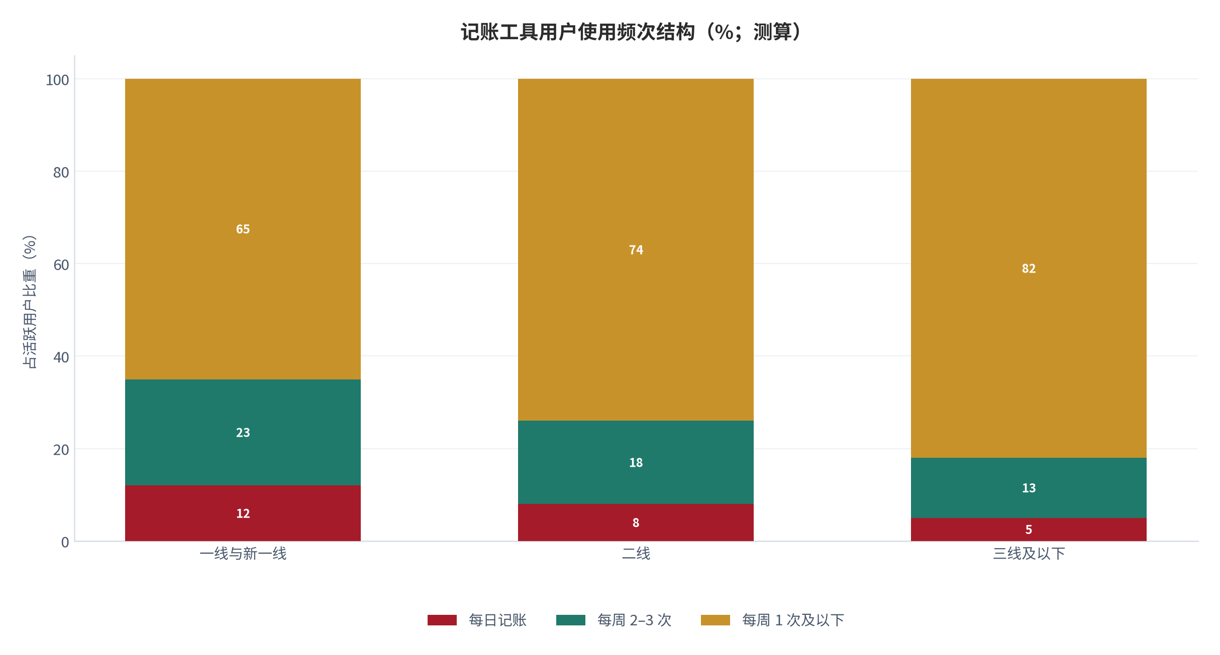 图 3:记账工具用户使用频次结构(%;测算)。按城市线级分层的活跃用户抽样口径。资料来源:测算