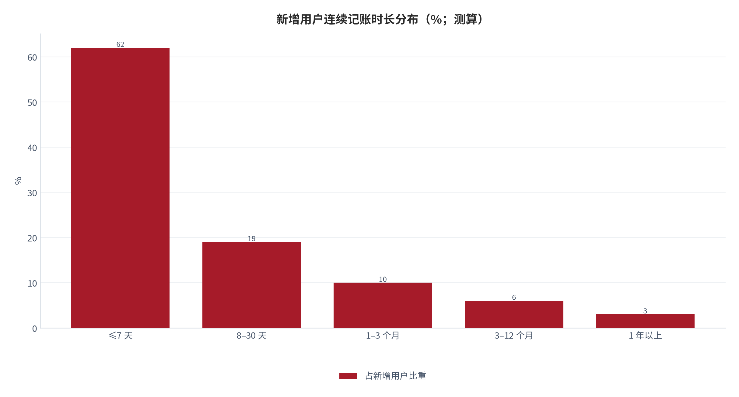 图 4：新增用户连续记账时长分布（%；测算）。以移动应用 30 日留存 4%–8% 的基准 [7]锚定口径上限。资料来源：[7]，测算