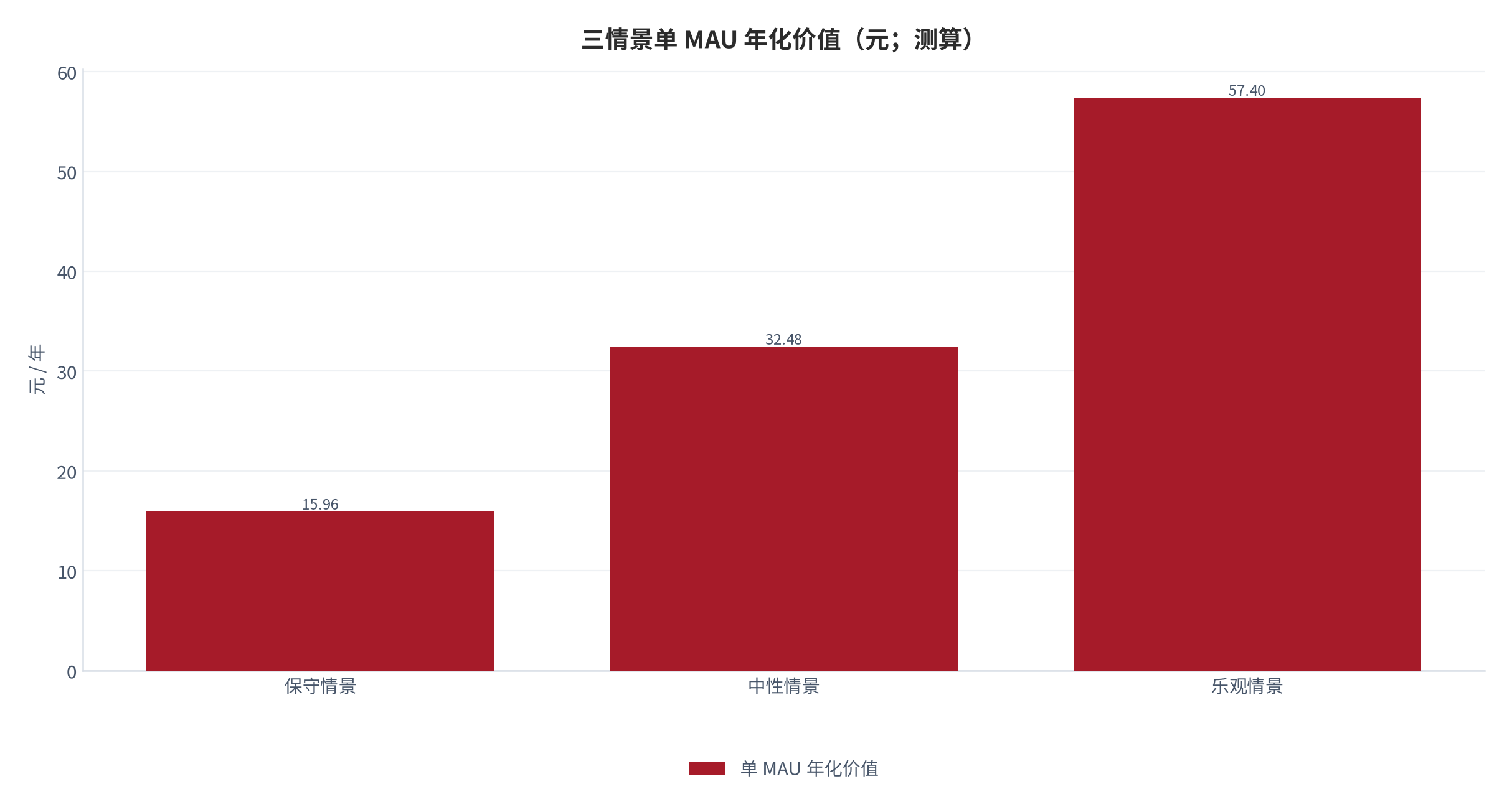 图 13:三情景单 MAU 年化价值(元;测算)。保守取转化 2.0%/年费 98 元/广告 14 元,中性取 3.5%/128 元/28 元,乐观取 5.0%/148 元/50 元。资料来源:测算