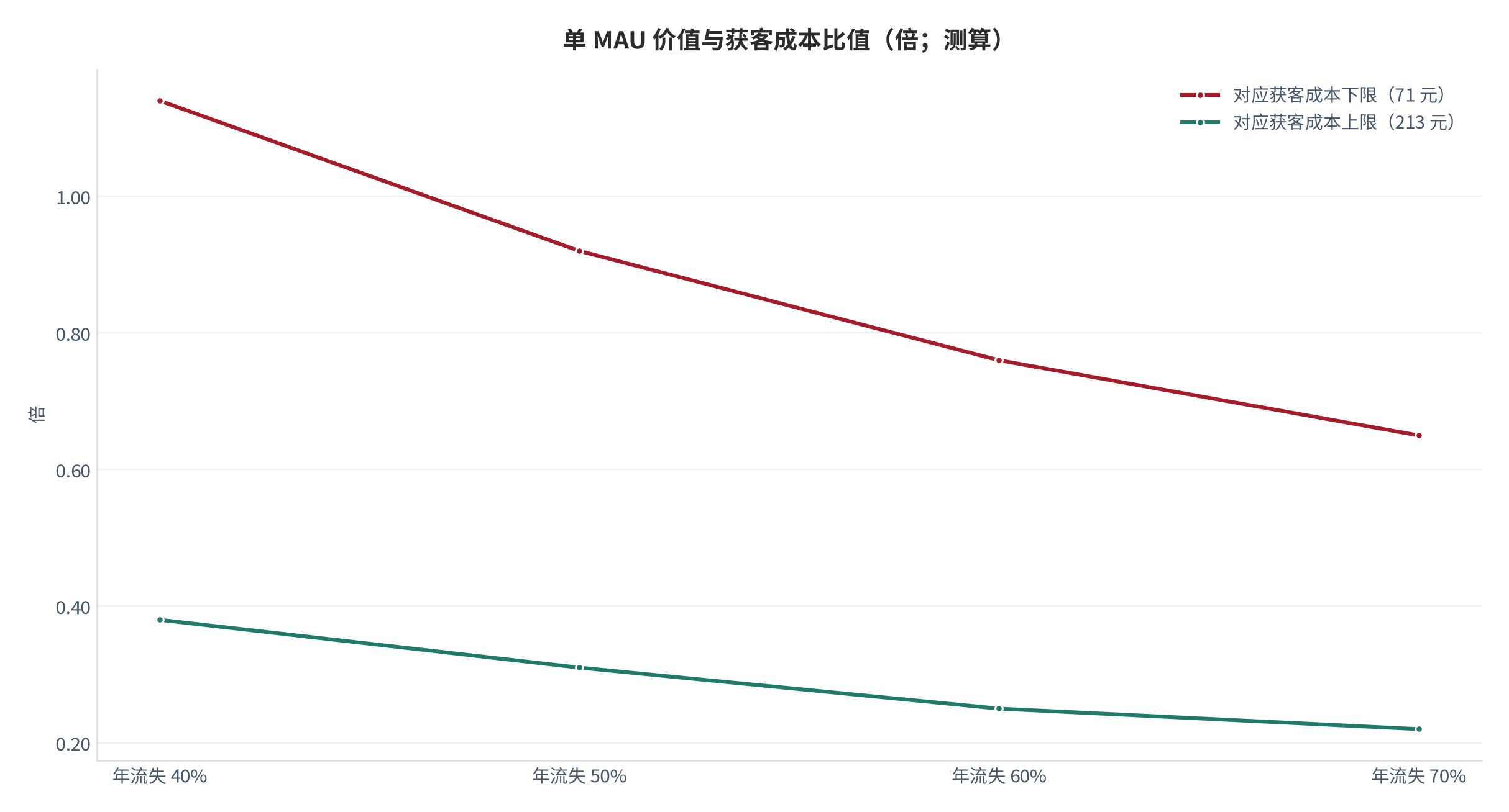 图 15:单 MAU 价值与获客成本比值(倍;测算)。中性转化率 3.5% 口径,横轴为年度存量流失率,两条曲线分别对应获客成本的上下限。资料来源:测算