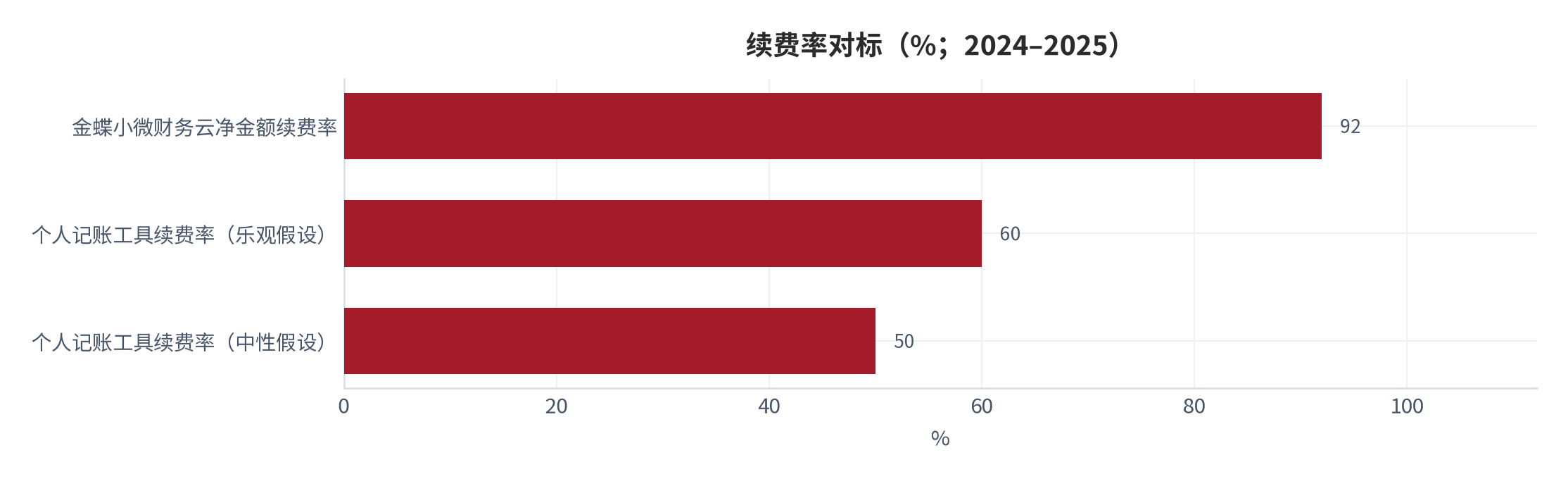图 12：续费率对标（%；2024–2025）。企业侧为金蝶国际 2024 年中期报告披露的净金额续费率 [13]；个人工具侧无公开披露，为假设值并标注数据缺口。资料来源：[13]，测算