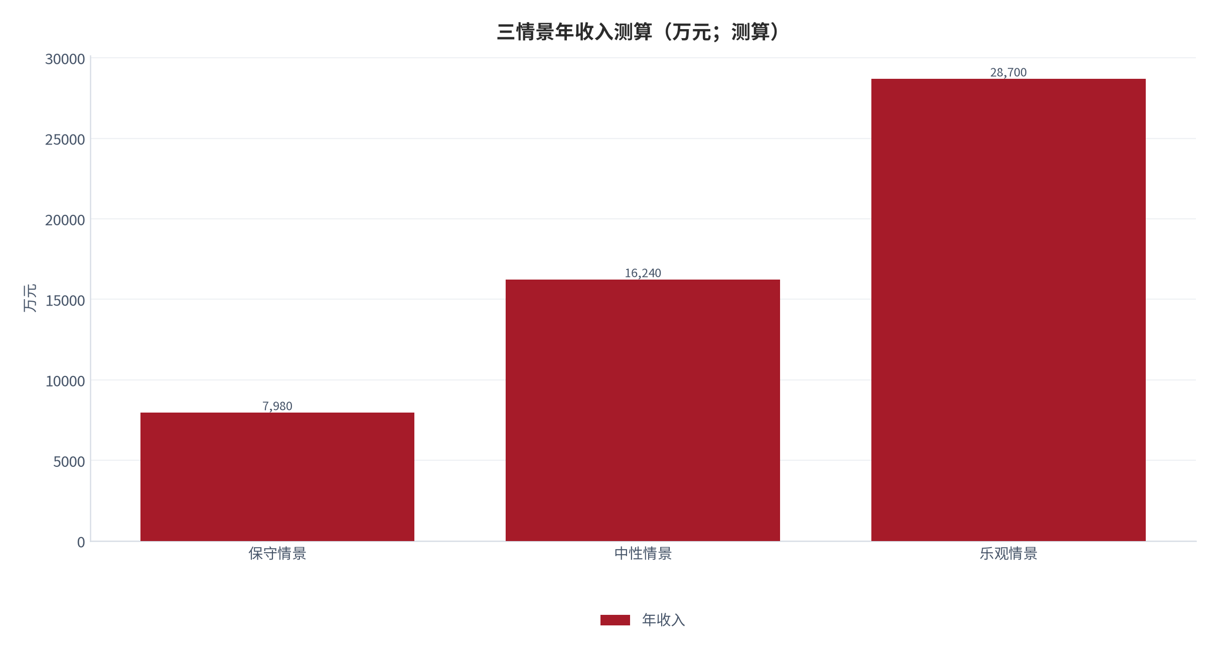 图 16:三情景年收入测算(万元;测算)。口径为 500 万 MAU 的中型通用记账工具,MAU 规模假设在预测期内稳定。资料来源:测算