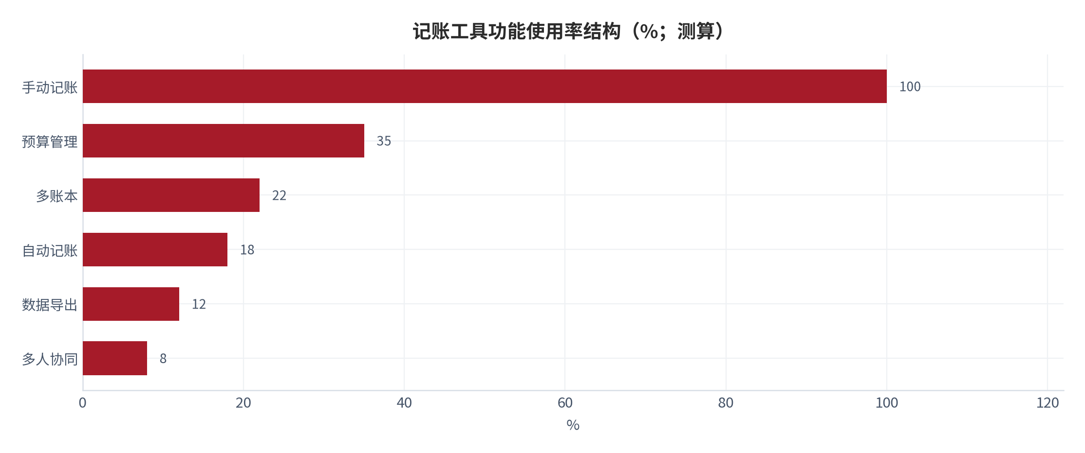 图 9:记账工具功能使用率结构(%;测算)。以手动记账为 100% 基数,其余功能按启用率折算。资料来源:测算