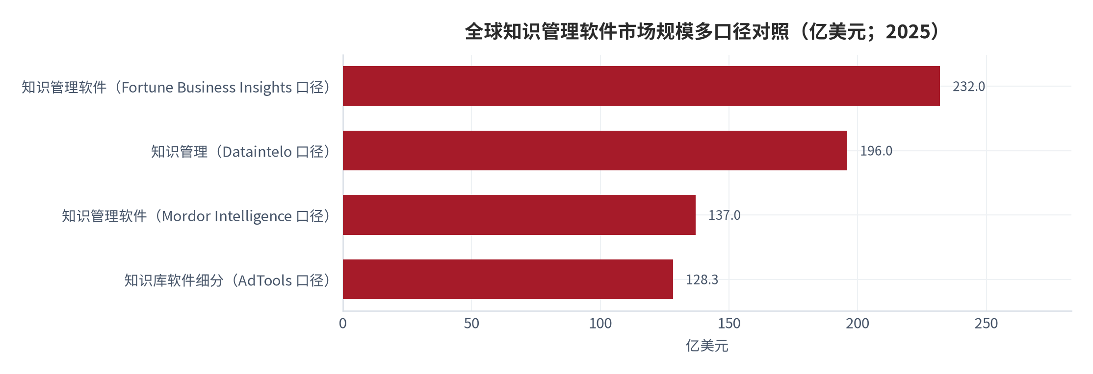 图 2：全球知识管理软件市场规模多口径对照（亿美元；2025）。四个口径的统计范围不同，不可直接比较或相加。资料来源：公开机构口径 [2][3][4][5]