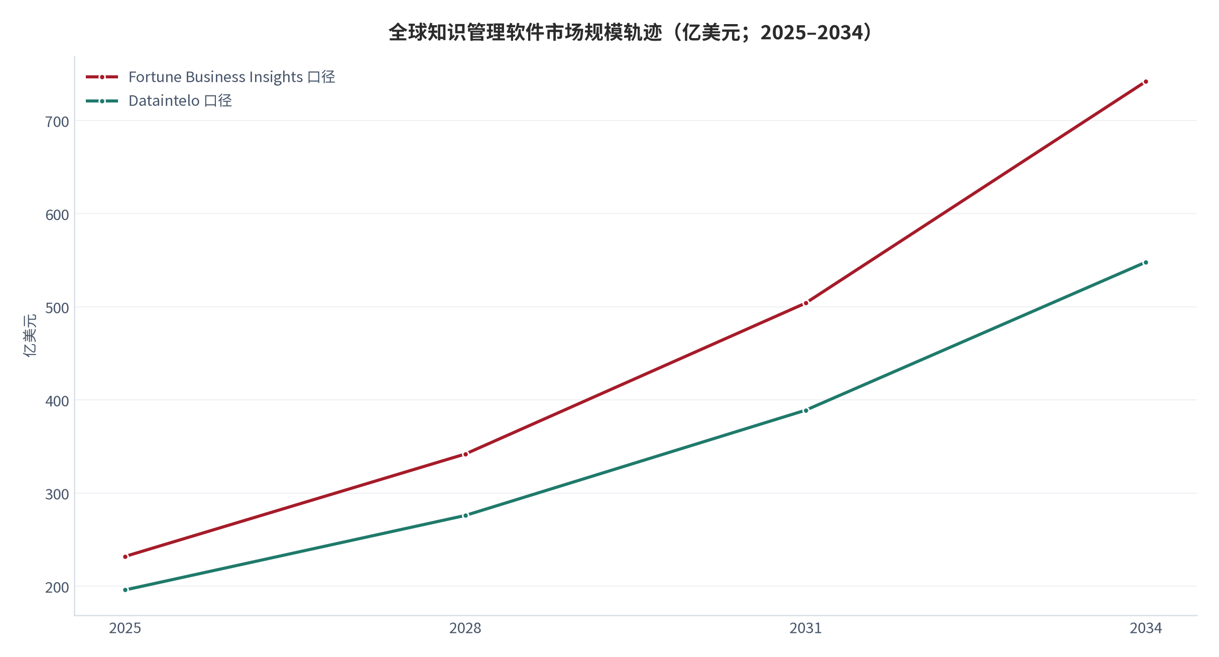 图 3：全球知识管理软件市场规模轨迹（亿美元；2025–2034）。两个口径分别按 13.8% 与 12.1% 的复合增速外推。资料来源：公开机构口径 [2][4]，中间年份为测算