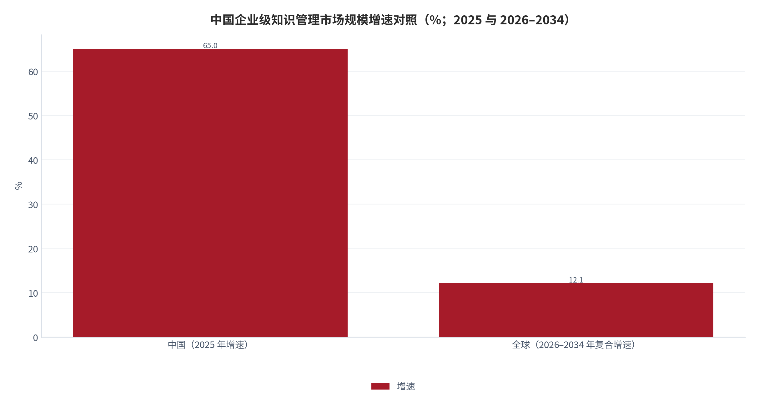 图 4：中国企业级知识管理市场规模增速对照（%；2025 与 2026–2034）。中国为 2025 年当年增速，全球为 2026–2034 年复合增速。资料来源：公开机构口径 [3][4][13]