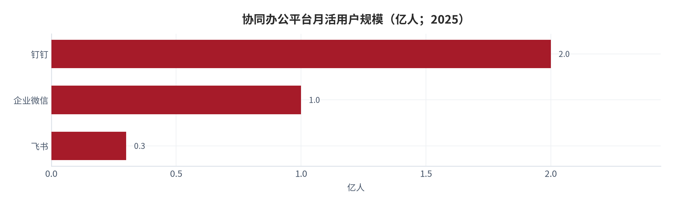 图 7：协同办公平台月活用户规模（亿人；2025）。三款产品合计市场覆盖率约 92%。资料来源：媒体转引的市场研究数据 [15][16]