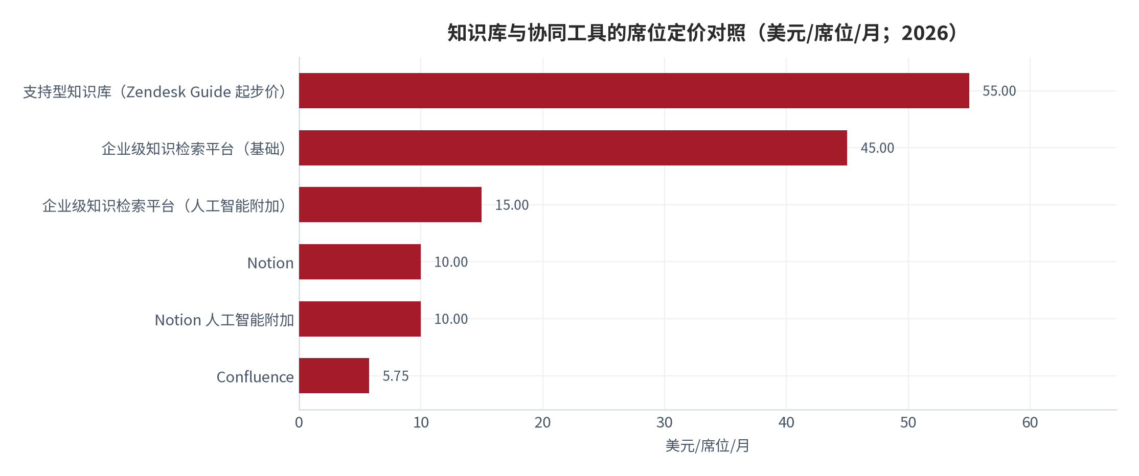 图 8：知识库与协同工具的席位定价对照（美元/席位/月；2026）。含基础授权与人工智能附加功能两部分，口径为公开挂牌或第三方估算价。资料来源：公开机构口径 [11][20][21][23]