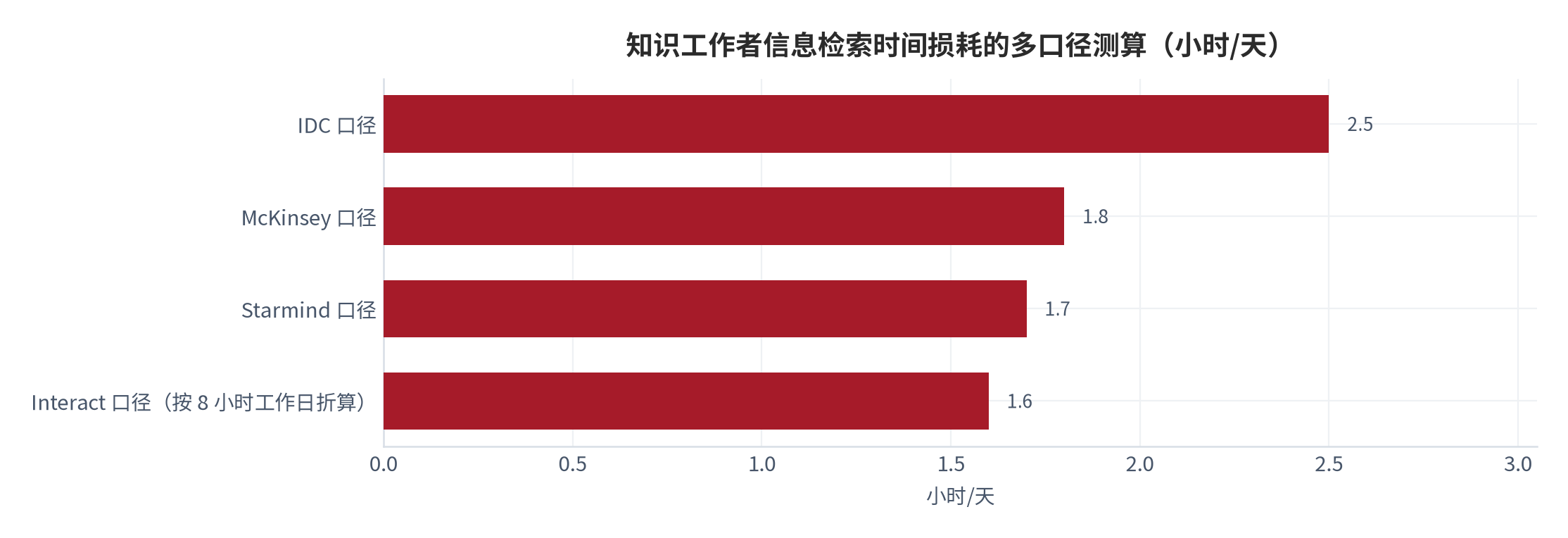 图 5：知识工作者信息检索时间损耗的多口径测算（小时/天）。四个口径给出 1.6 至 2.5 小时的区间，量级一致。资料来源：公开研究口径 [1][2][6][7]