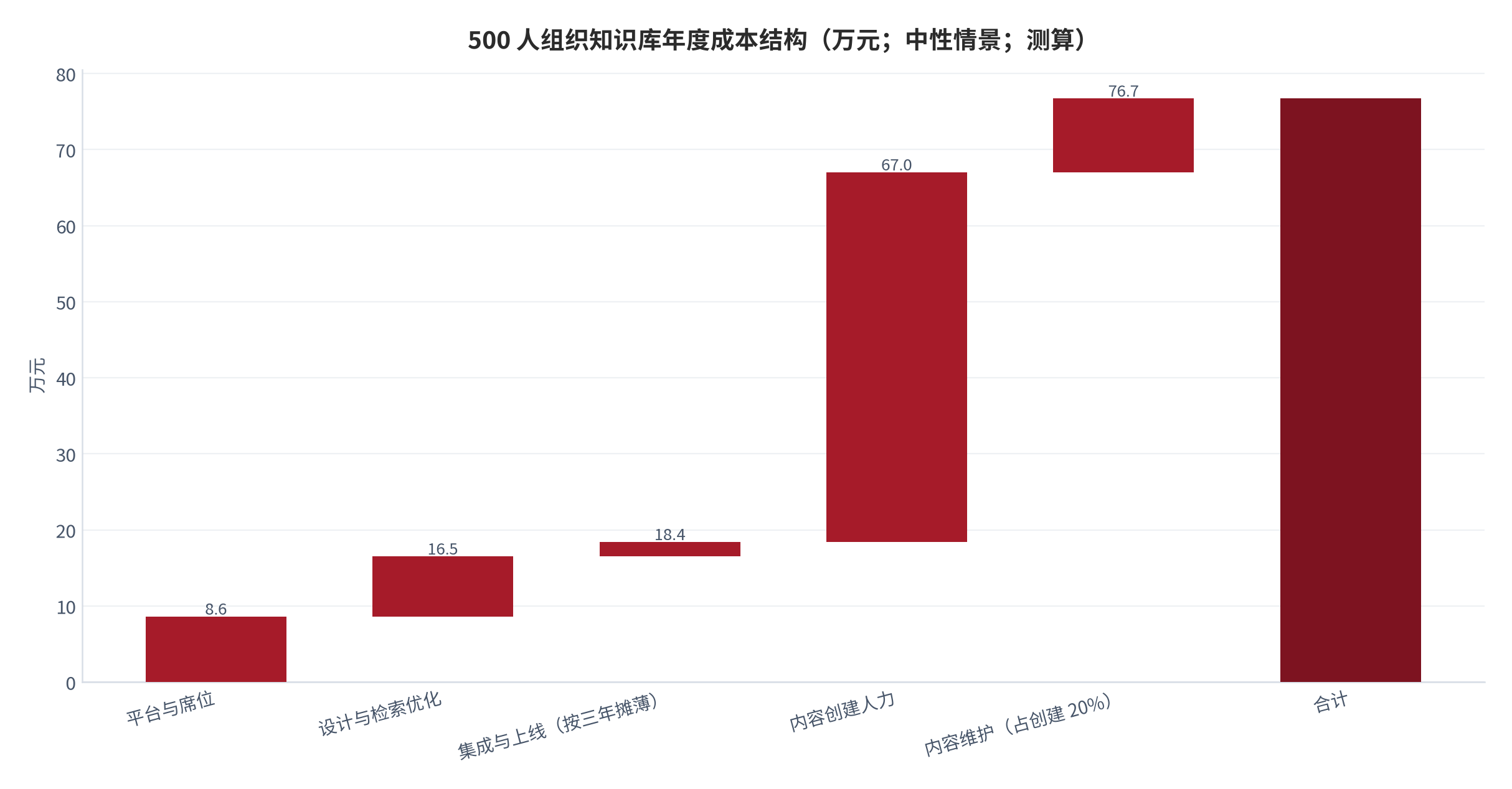 图 9：500 人组织知识库年度成本结构（万元；中性情景；测算）。各分项取值来自公开成本区间的中值，汇率按 1 美元兑 7.2 元折算。资料来源：公开成本口径 [9][11]，测算