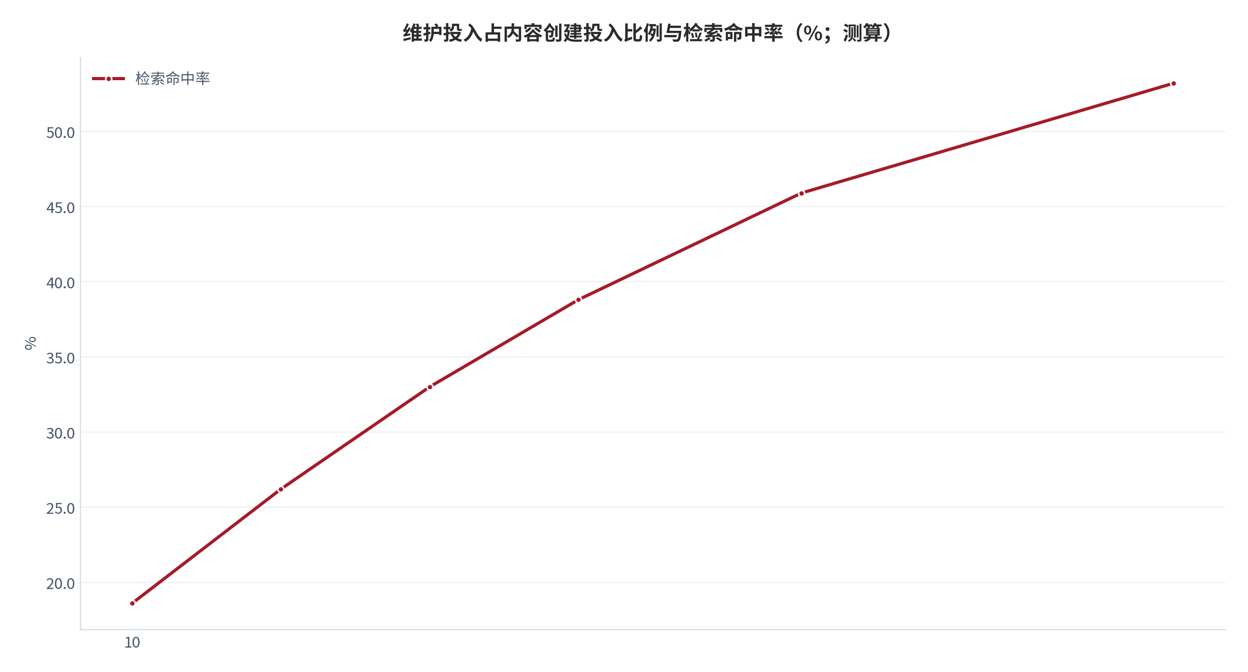 图 10：维护投入占内容创建投入比例与检索命中率（%；测算）。基线命中率锚定公开的企业搜索首次尝试成功率 10%。资料来源：公开研究口径 [6]，测算