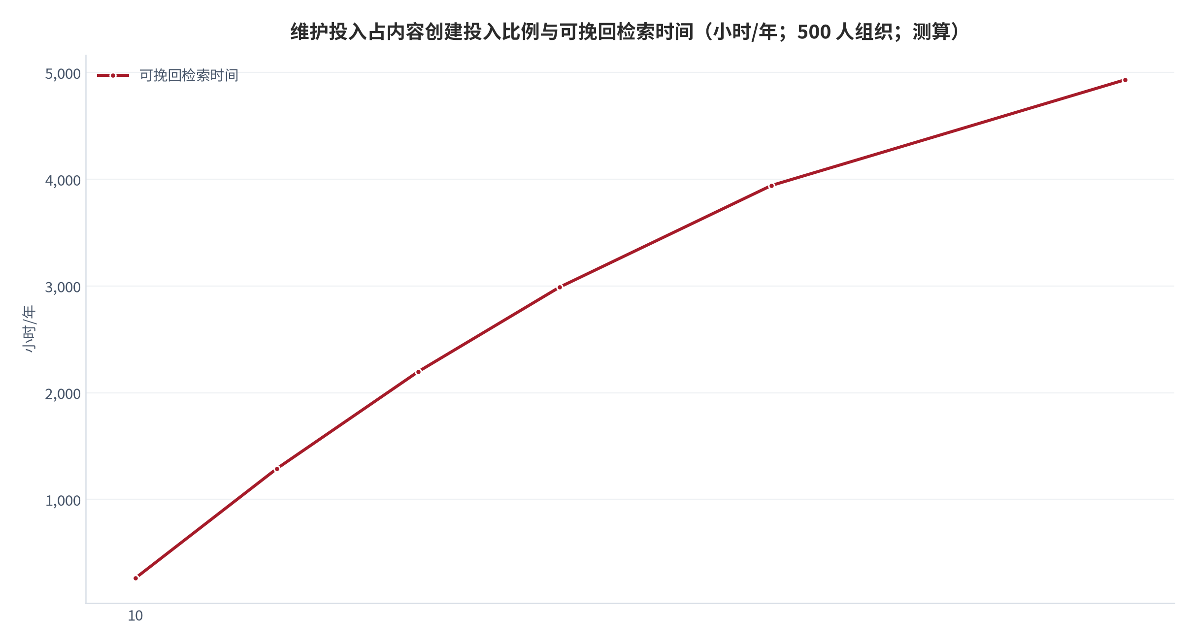 图 11：维护投入占内容创建投入比例与可挽回检索时间（小时/年；500 人组织；测算）。模型假设 300 名知识工作者、年可覆盖检索 2.7 万次、人力时薪 576 元。资料来源：公开研究口径 [2][7]，测算
