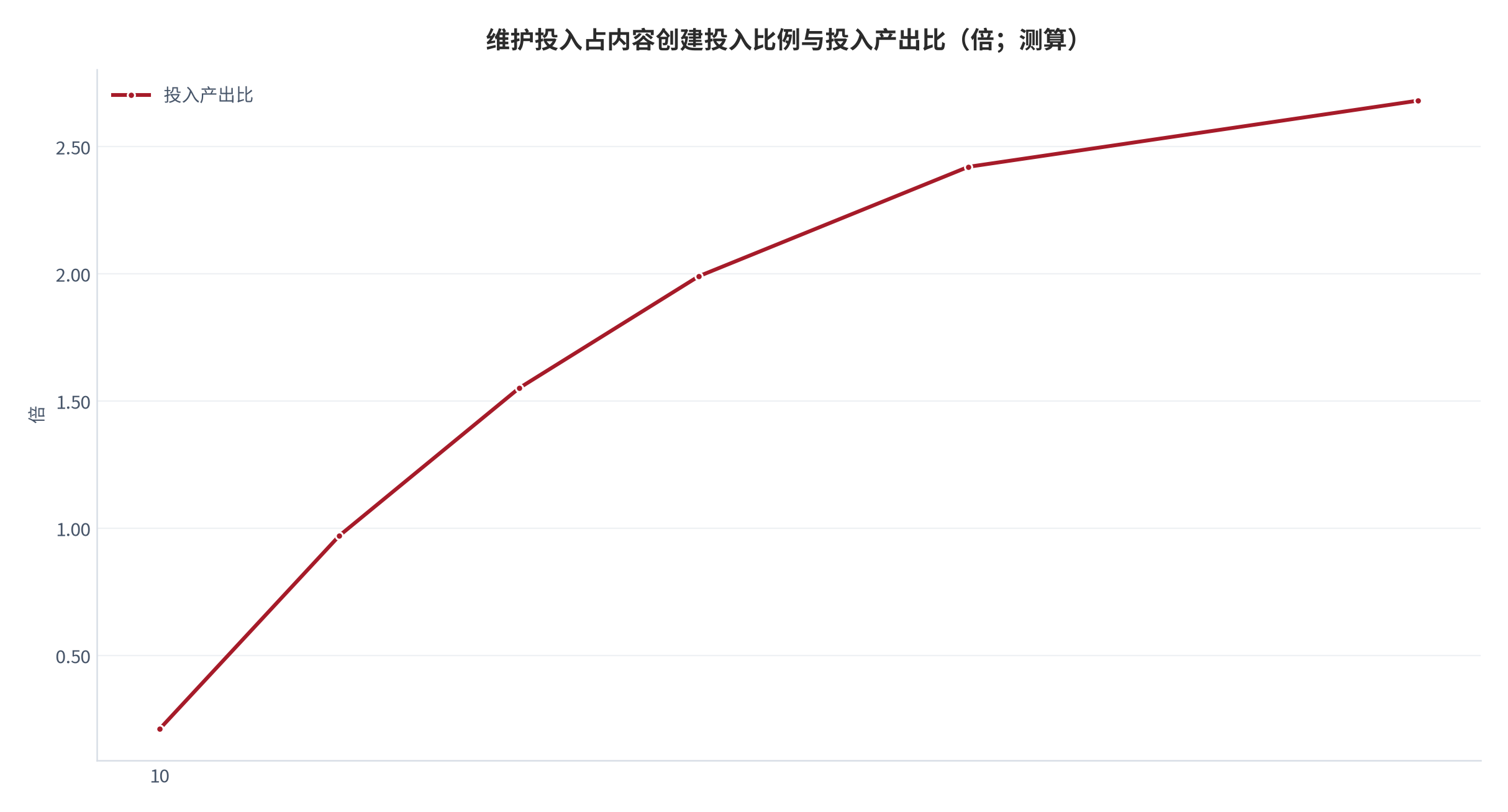 图 1:维护投入占内容创建投入比例与投入产出比(倍;测算)。模型参数为 500 人组织、300 名知识工作者、年可覆盖检索 2.7 万次、人力时薪 576 元(测算);1 倍门槛线对应的比例约为 20%。资料来源:测算
