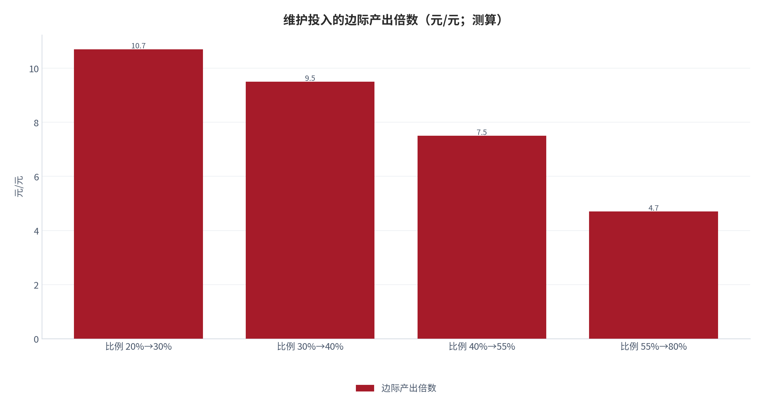 图 13:维护投入的边际产出倍数(元/元;测算)。每提高一档维护投入比例所增加的可挽回时间价值,除以同档增加的成本投入。资料来源:测算