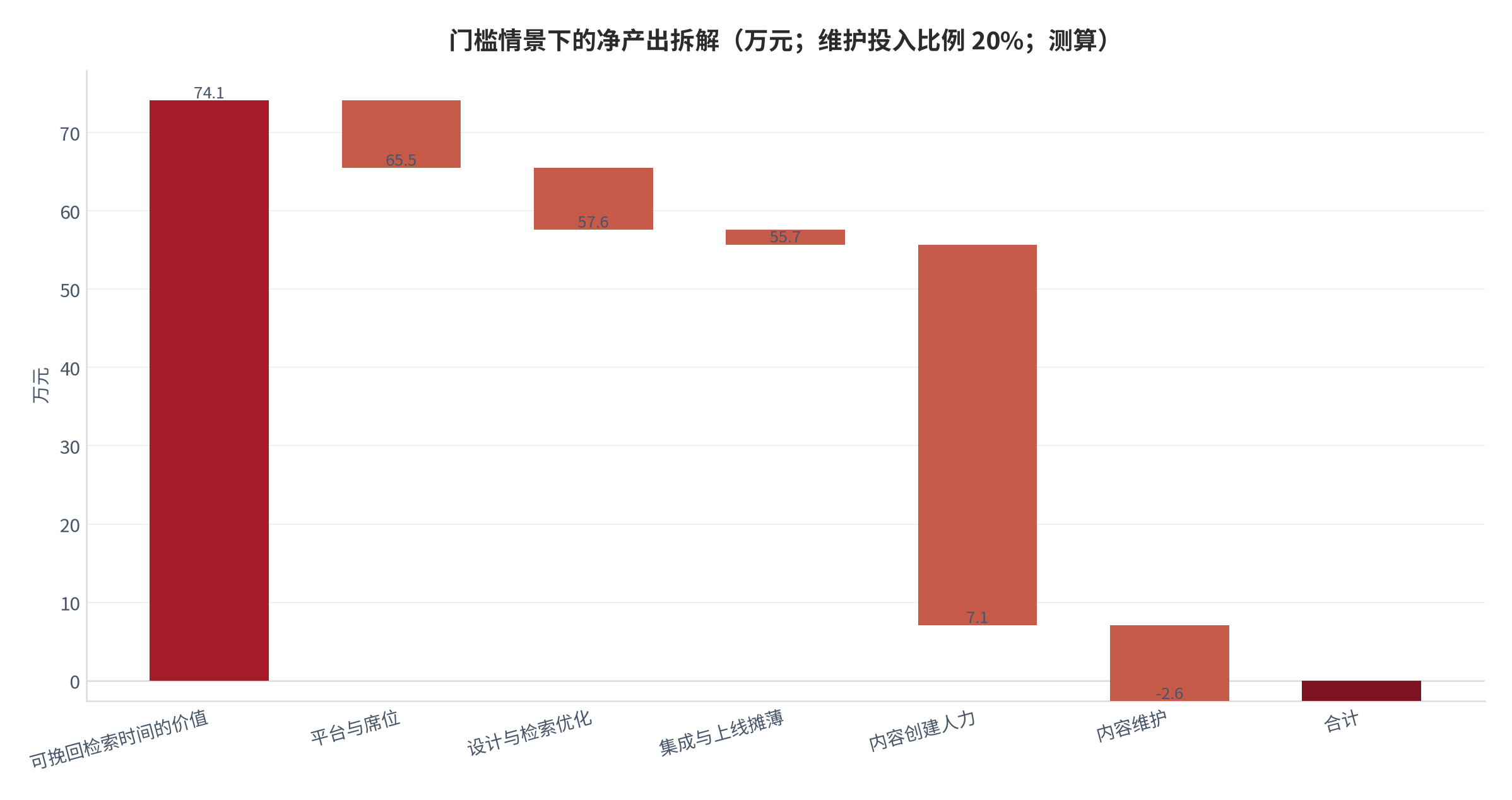 图 15:门槛情景下的净产出拆解(万元;维护投入比例 20%;测算)。从可挽回检索时间的价值 74.1 万元出发,逐项扣除五类成本后净产出为 −2.6 万元。资料来源:测算
